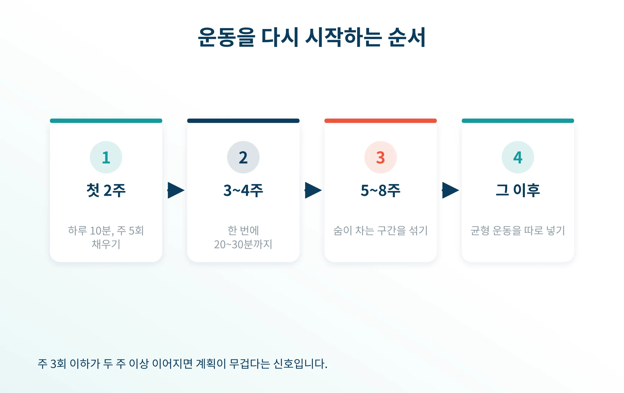 운동을 다시 시작할 때의 네 단계 순서를 정리한 안내 이미지
