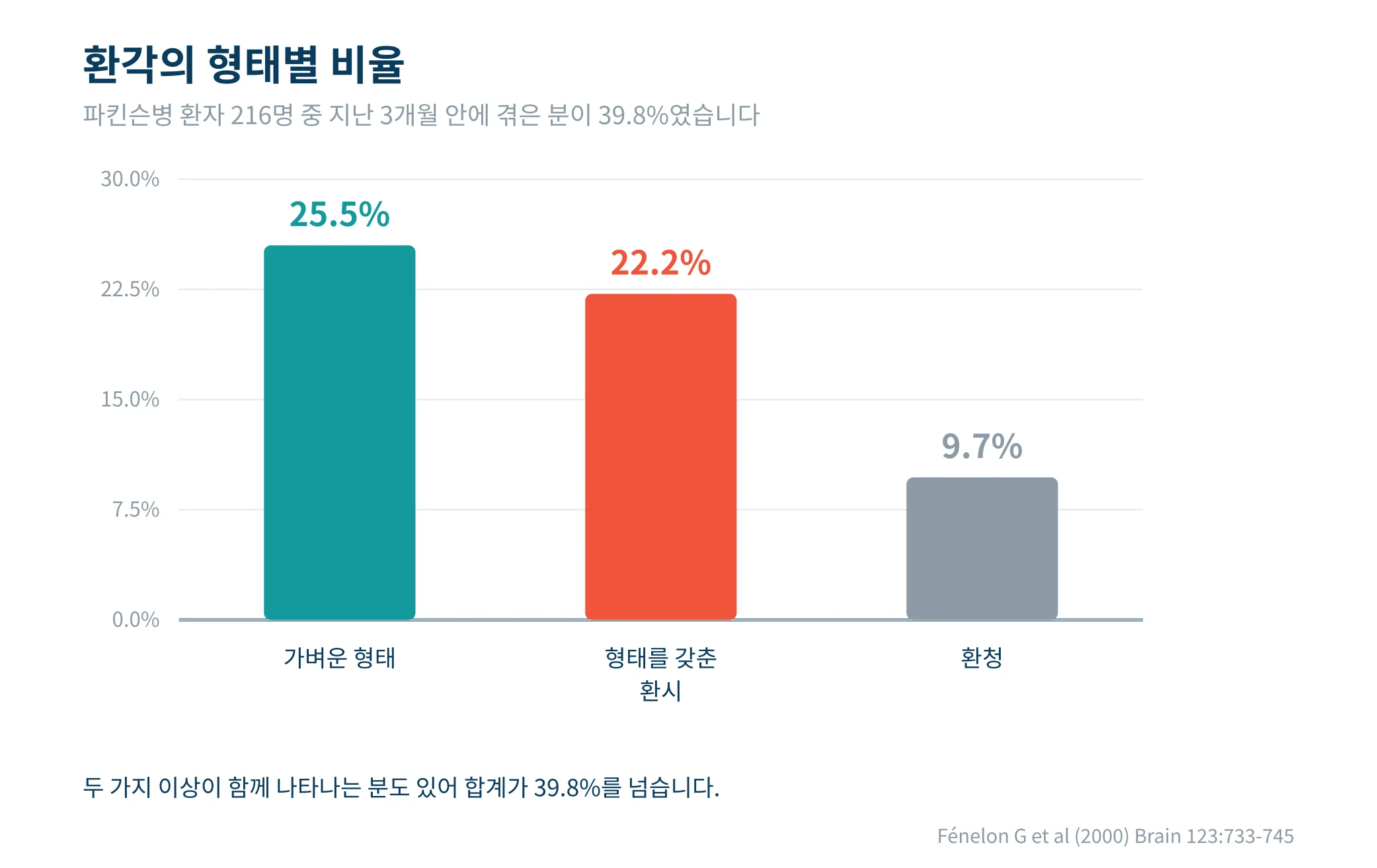 파킨슨병 환자에서 환각의 형태별 비율을 나타낸 막대그래프
