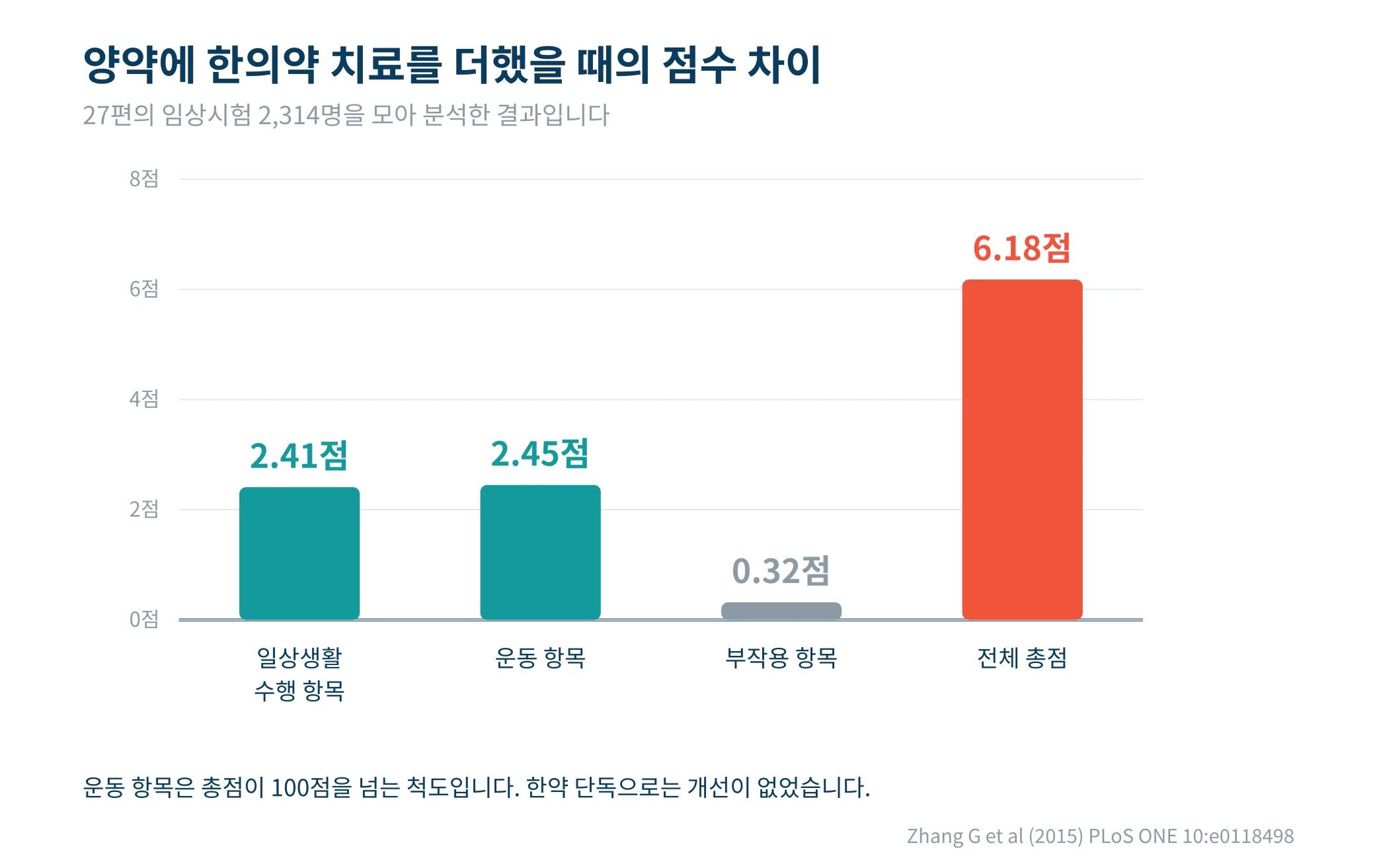 파킨슨병 평가 척도의 항목별로 병용군과 단독군의 점수 차이를 정리한 그래프