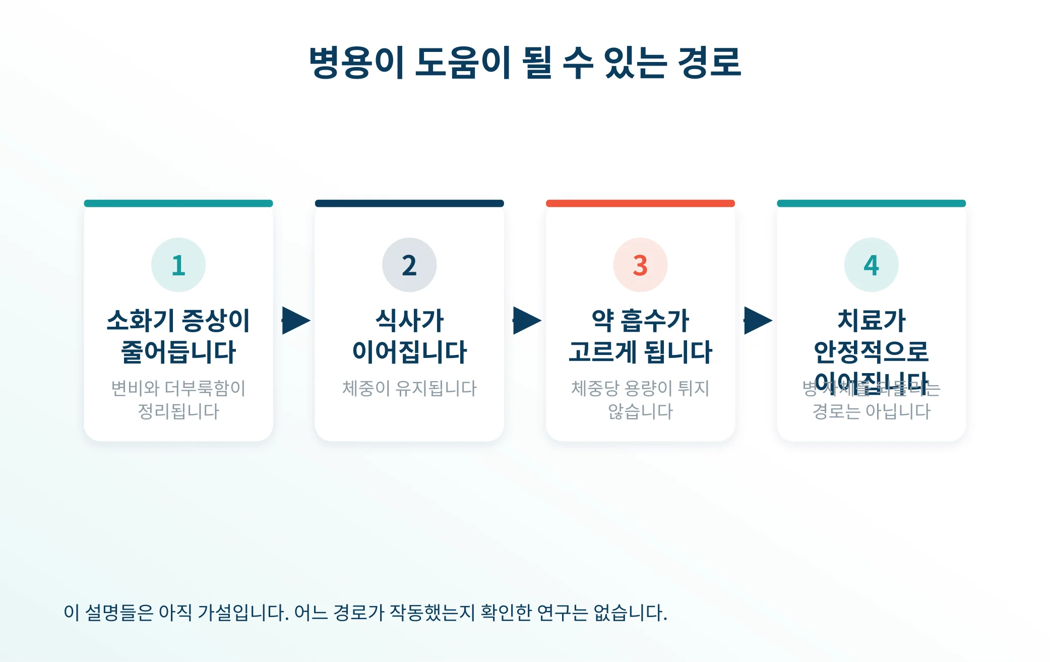 한의약 치료를 함께 썼을 때 도움이 될 수 있는 경로를 정리한 도식