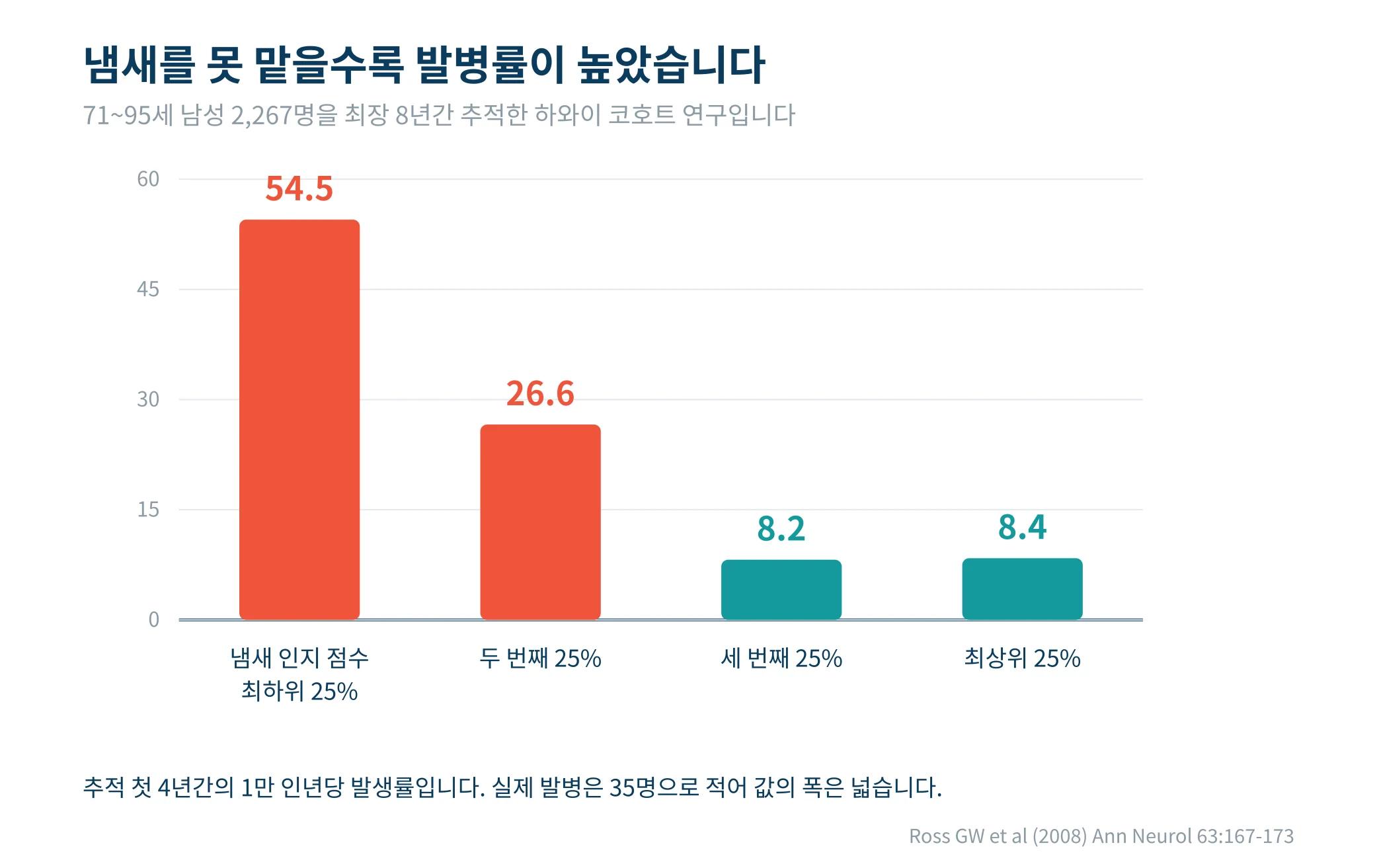 냄새 인지 점수 사분위별 파킨슨병 발생률을 나타낸 막대그래프