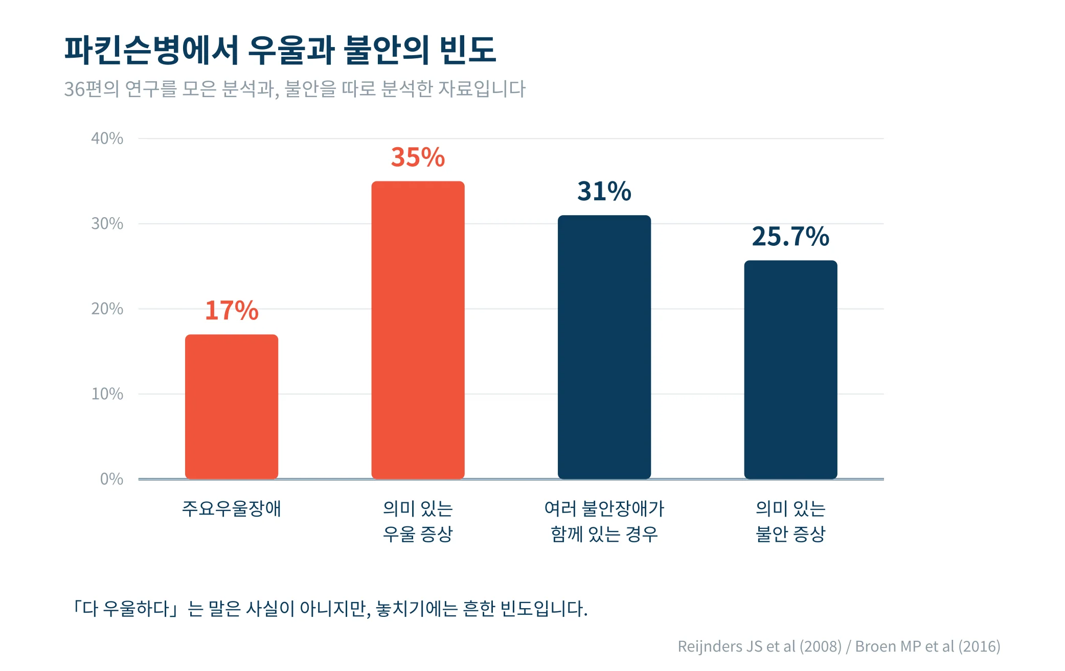 파킨슨병에서 우울 증상의 빈도