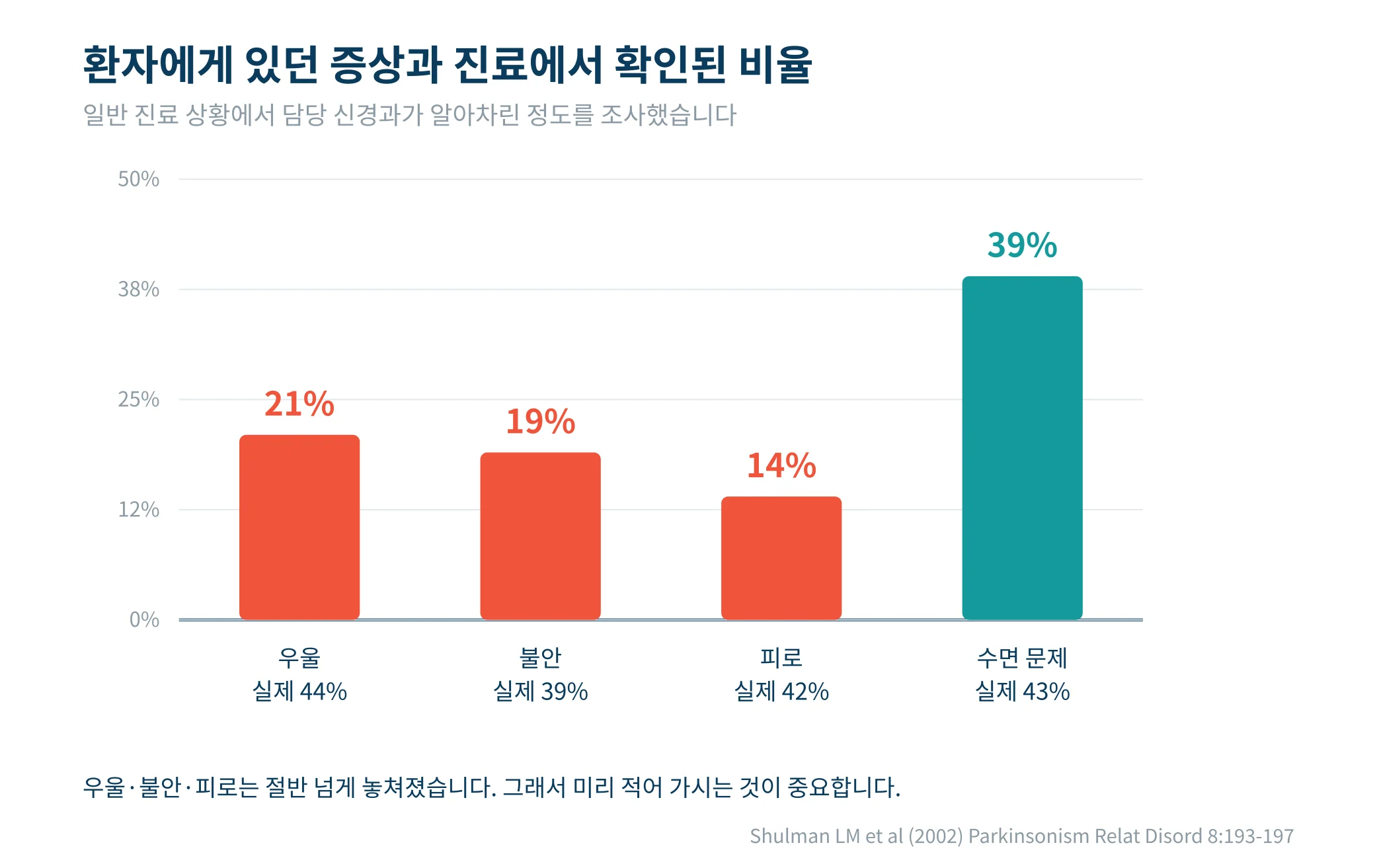 환자에게 있던 증상과 진료에서 확인된 비율