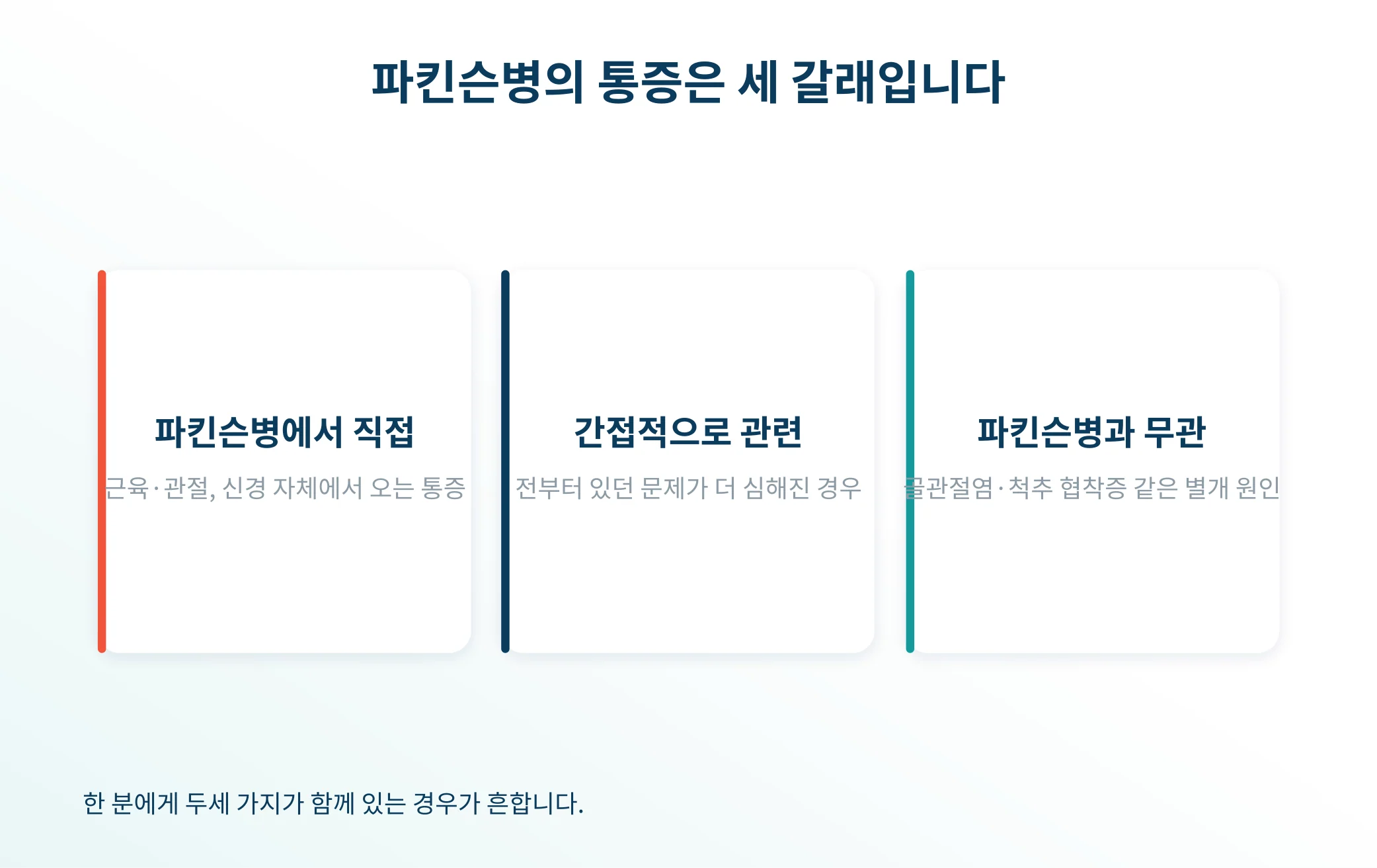 파킨슨병 통증을 세 갈래로 나눈 도식