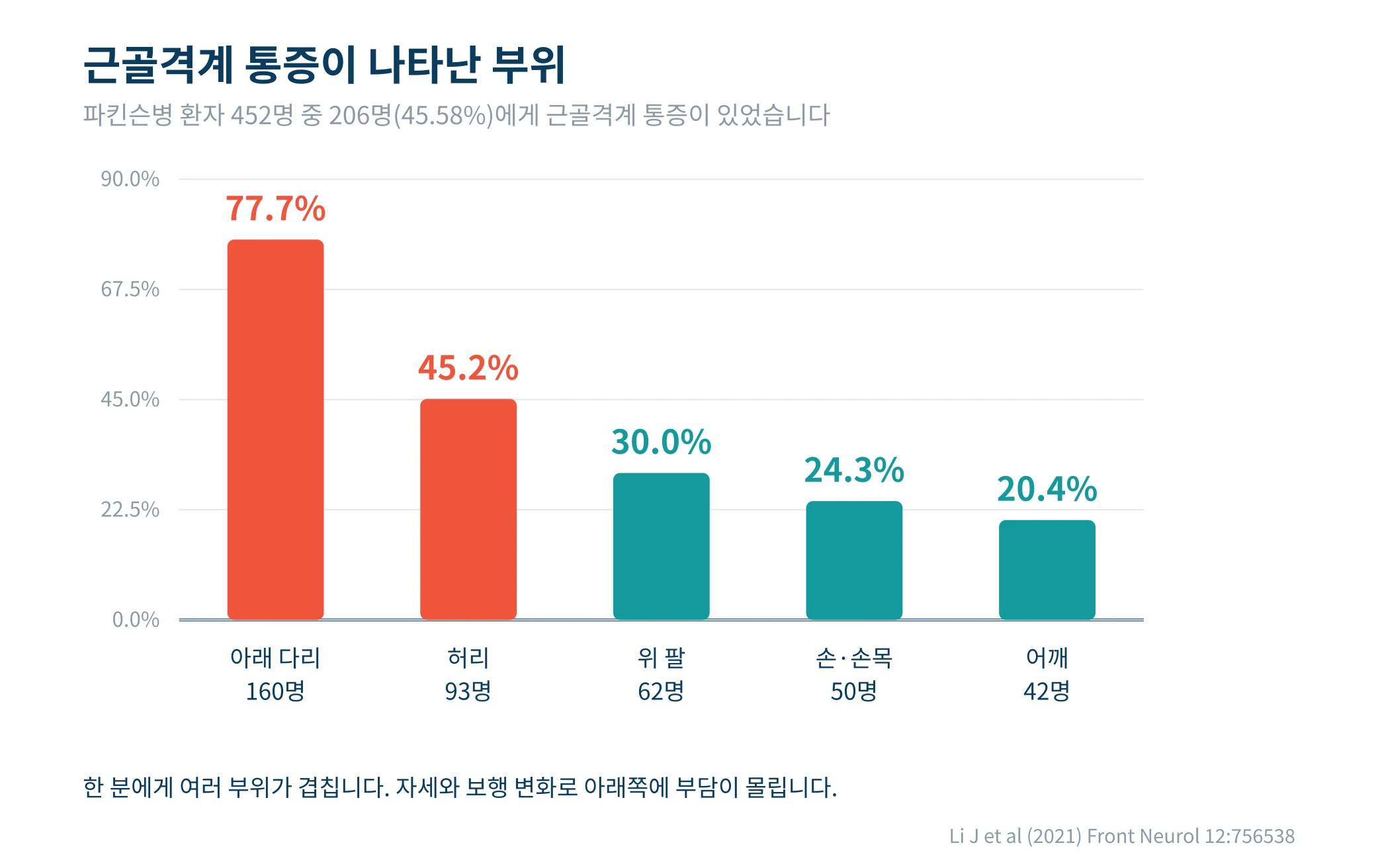 파킨슨병 환자에서 근골격계 통증이 나타난 부위별 비율 막대그래프