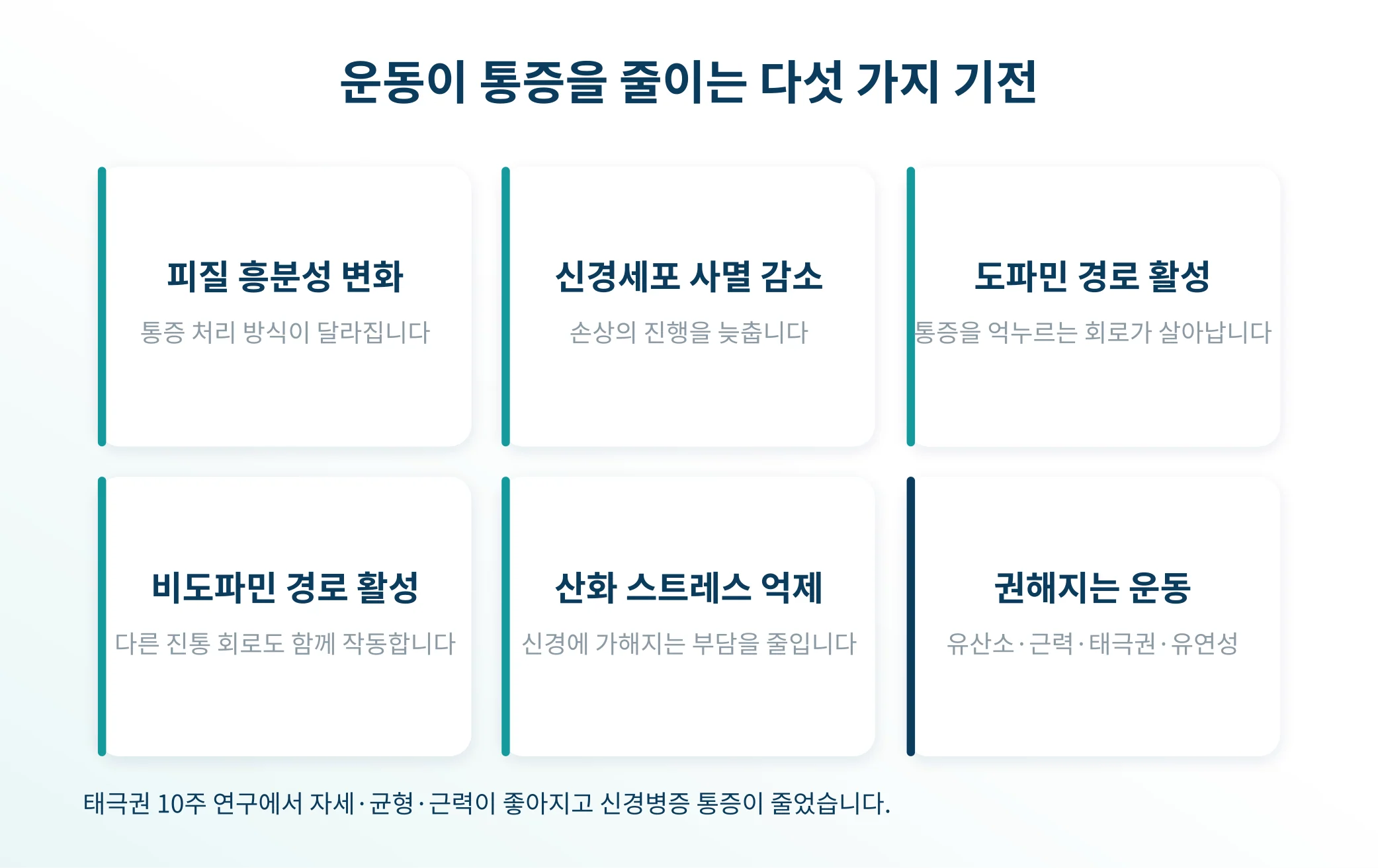 운동이 파킨슨병 통증을 줄이는 다섯 가지 기전을 정리한 안내 이미지