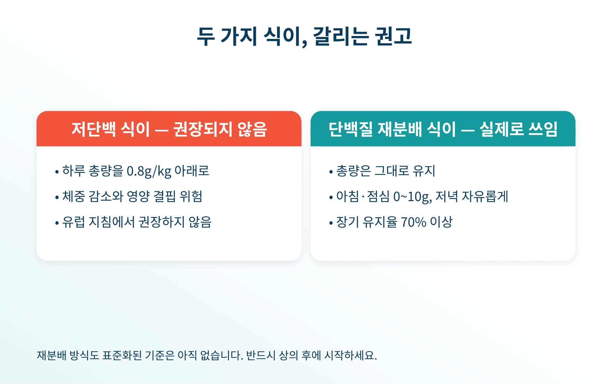 단백질 재분배 식이의 하루 배분 방식을 나타낸 안내 이미지
