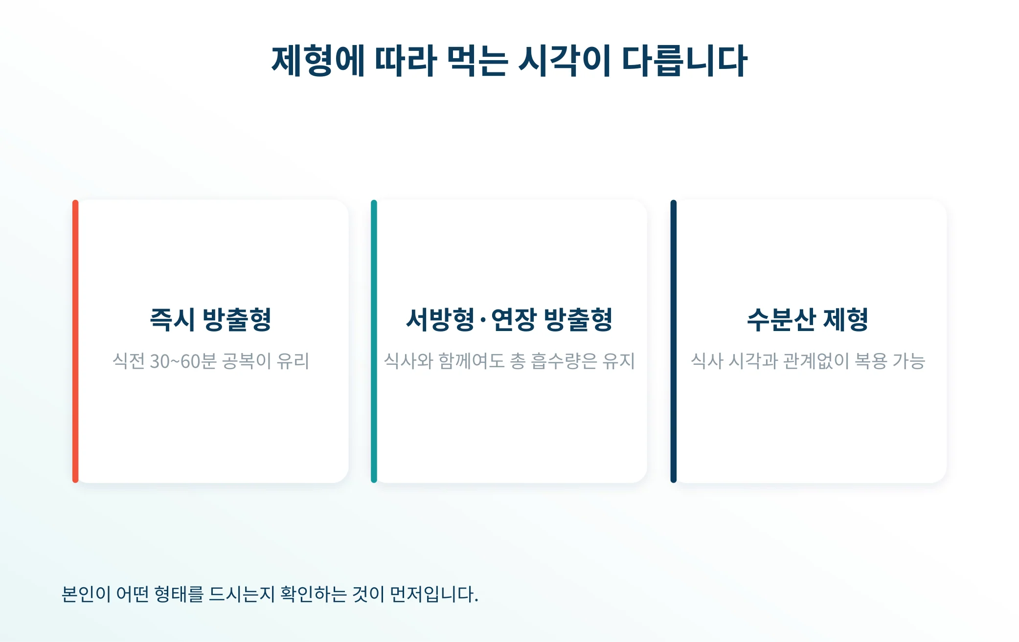 제형별로 식사가 약 흡수에 미치는 영향을 정리한 안내 이미지