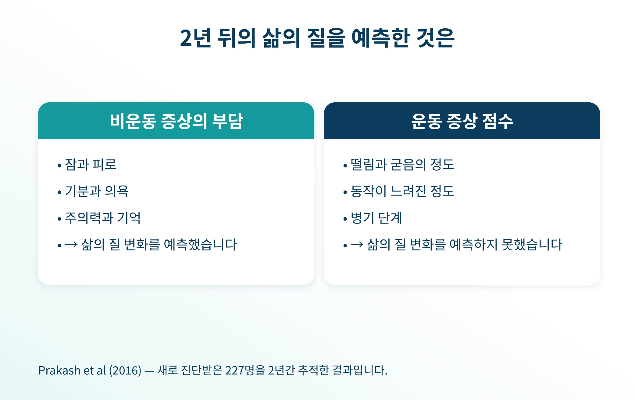 삶의 질의 변화를 예측한 것은 어느 쪽이었나