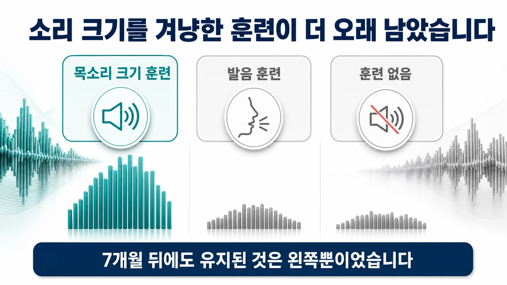 목소리 훈련·발음 훈련·비훈련 세 군의 소리 크기 변화를 비교한 안내 이미지