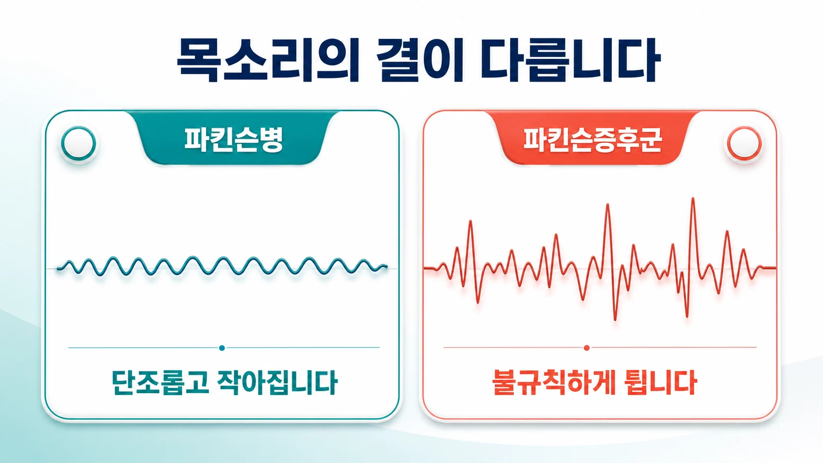 파킨슨병과 파킨슨증후군의 말하기 특징 차이를 비교한 안내 이미지