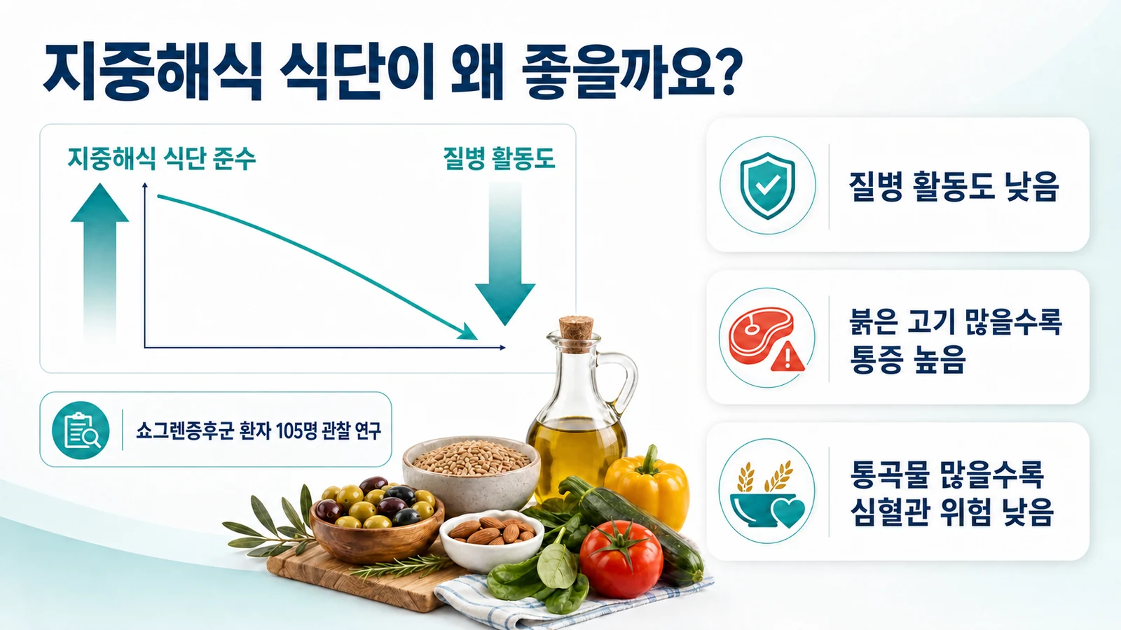 지중해식 식단을 잘 지킬수록 쇼그렌증후군의 질병 활동도가 낮았다 — 환자 105명 관찰 연구