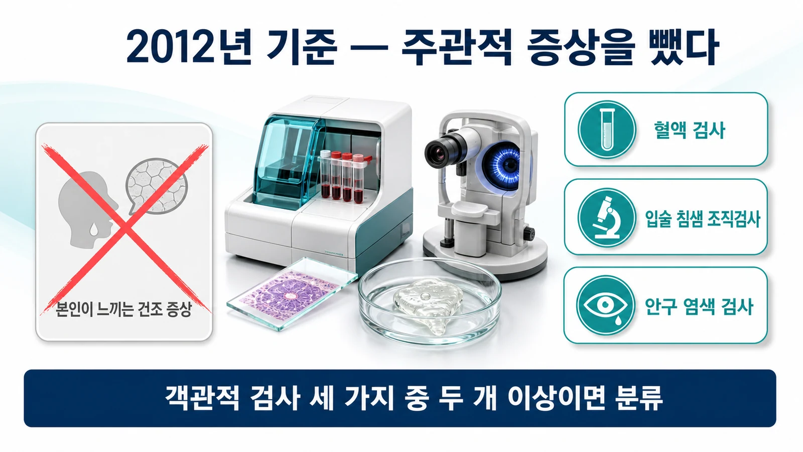 2012년 SICCA 기준이 주관적 증상을 배제하고 혈액 검사, 조직검사, 안구 염색이라는 객관적 검사 세 가지 중 두 개 이상으로 분류한다는 것을 설명하는 인포그래픽
