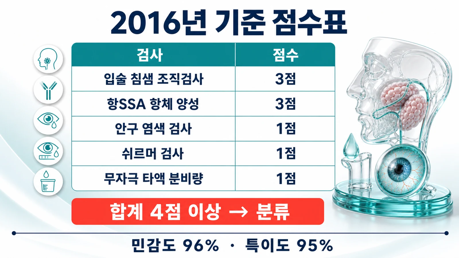 2016년 ACR/EULAR 기준의 점수표. 조직검사 3점, 항SSA 항체 3점, 안구 염색 1점, 쉬르머 검사 1점, 타액 분비량 1점, 합계 4점 이상이면 분류