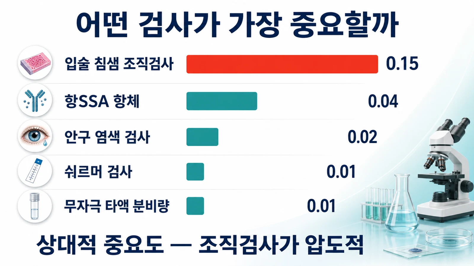 다섯 가지 검사의 상대적 중요도를 막대로 비교한 인포그래픽. 조직검사 0.15로 압도적이고 항SSA 0.04, 안구 염색 0.02, 쉬르머 0.01, 타액 분비량 0.01