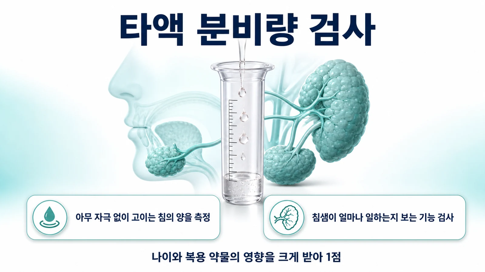 아무 자극 없이 고이는 침의 양을 재어 침샘 기능을 확인하는 검사를 설명하는 인포그래픽