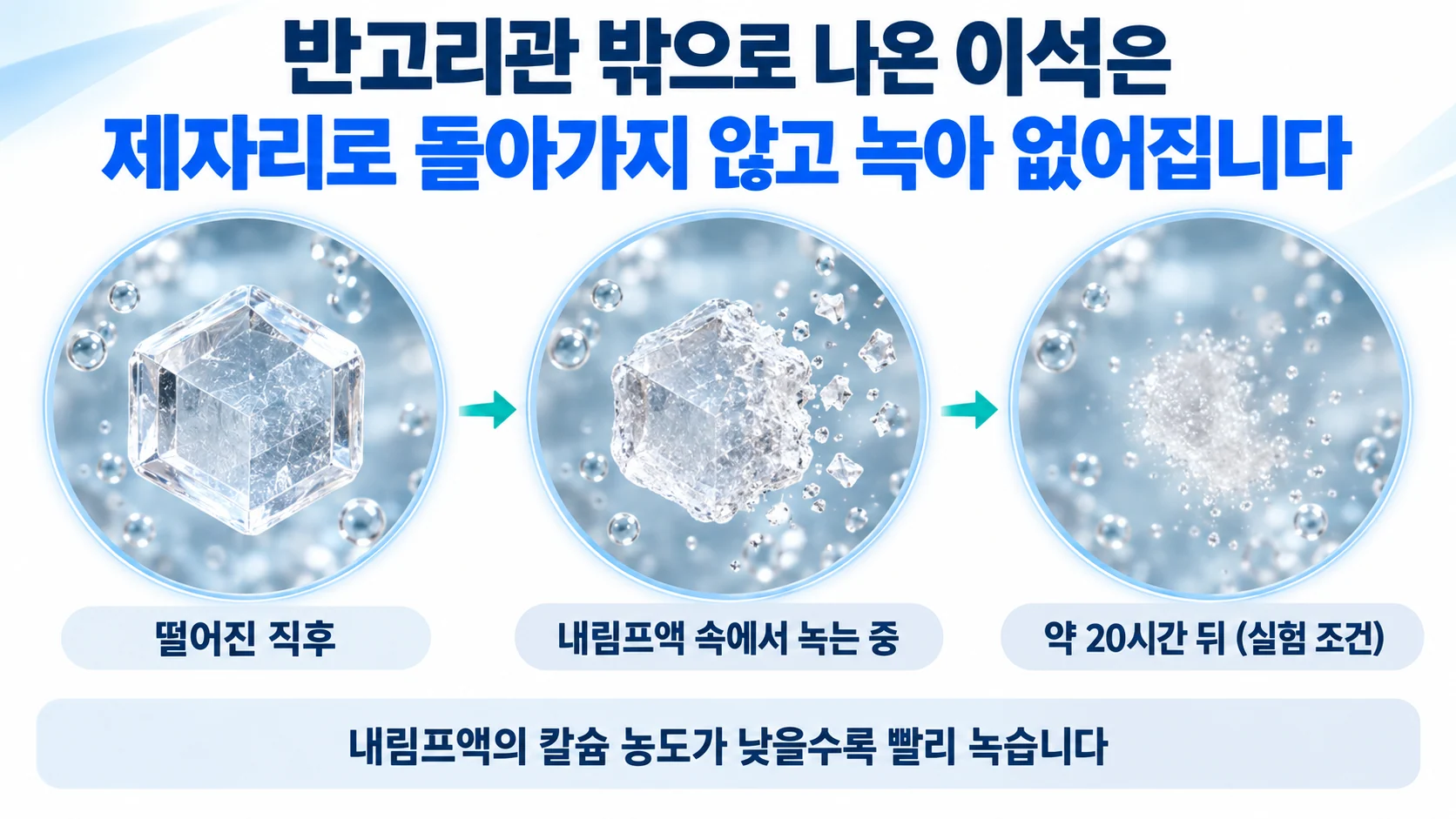 떨어진 이석 결정이 내림프액 속에서 모서리가 둥글어지고 조각이 떨어져 나가며 약 20시간 뒤 흐려지는 세 단계 그림