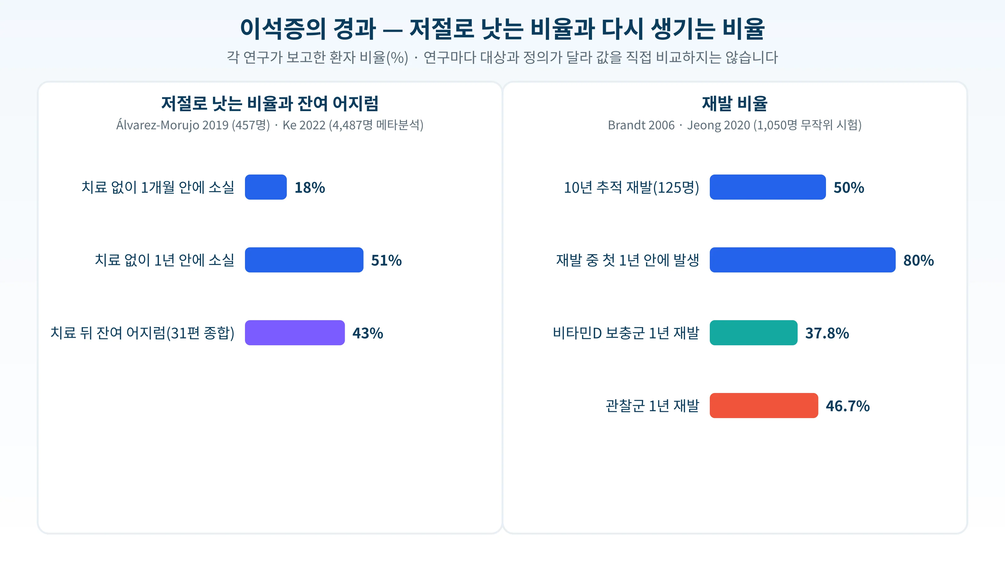 이석증의 자연 경과와 재발 비율을 연구별로 나타낸 가로 막대 그래프