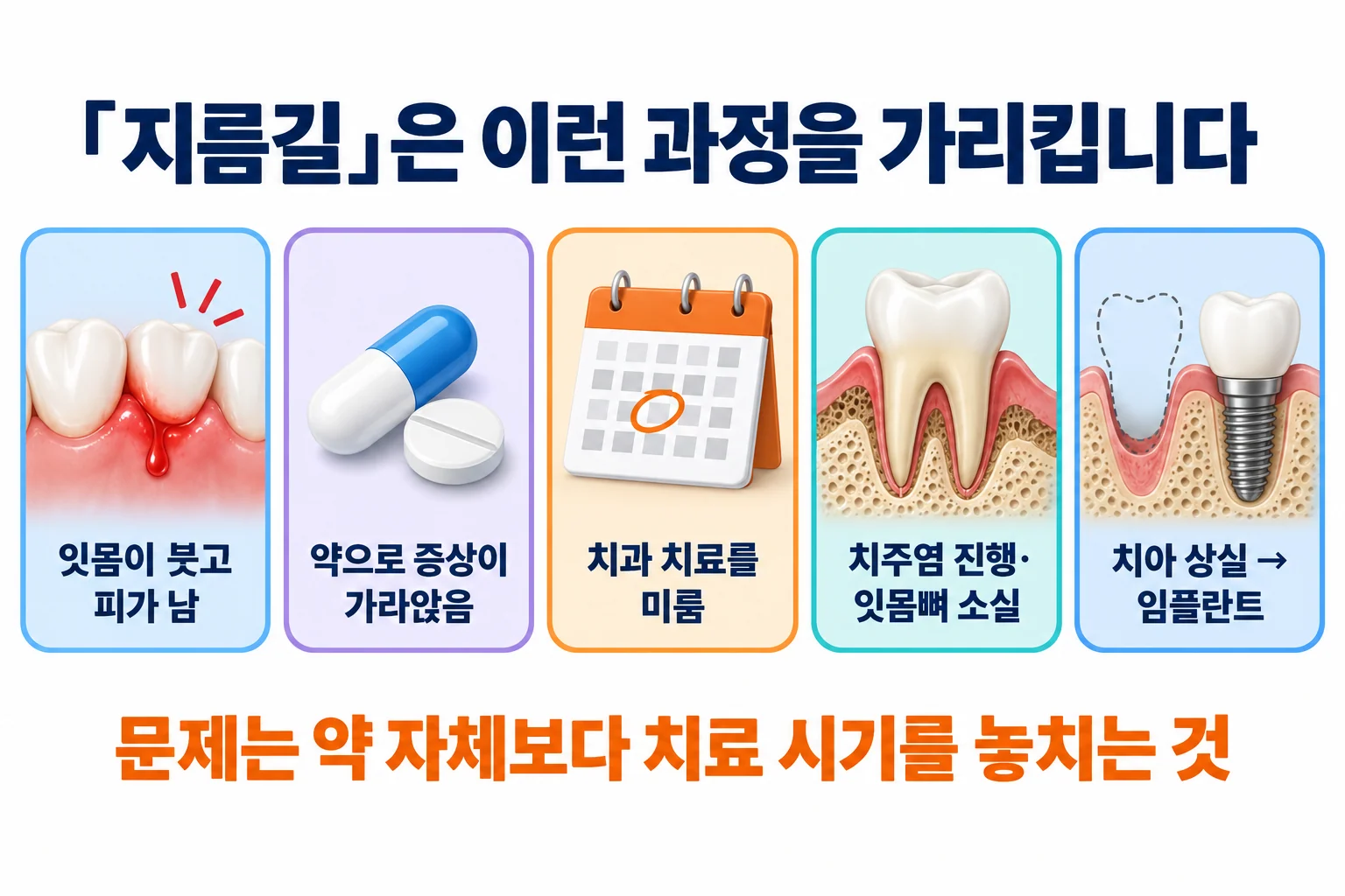 잇몸이 붓고 피가 나는 단계에서 약으로 증상이 가라앉고, 치과 치료를 미루는 사이 치주염과 잇몸뼈 소실이 진행해 치아를 잃고 임플란트에 이르는 과정을 보여 주는 흐름도