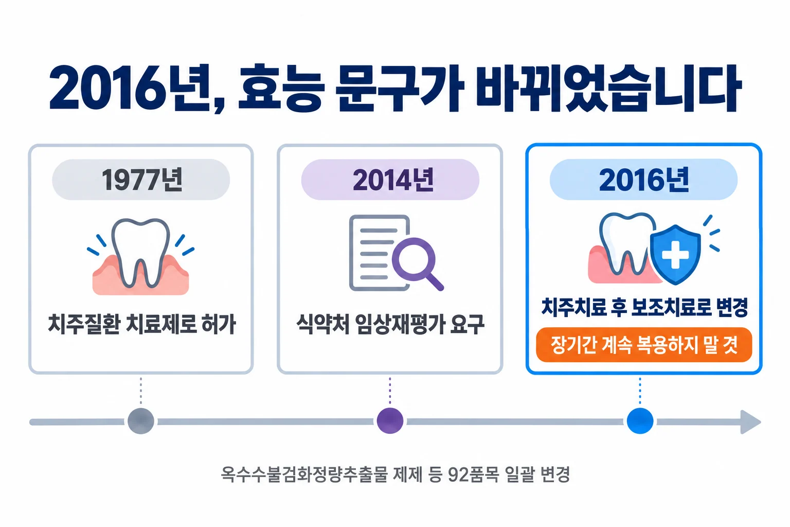 1977년 치주질환 치료제로 허가된 뒤 2014년 임상재평가 요구를 거쳐 2016년 치주치료 후 보조치료로 효능이 바뀌고 장기 복용 주의사항이 추가된 과정을 보여 주는 타임라인