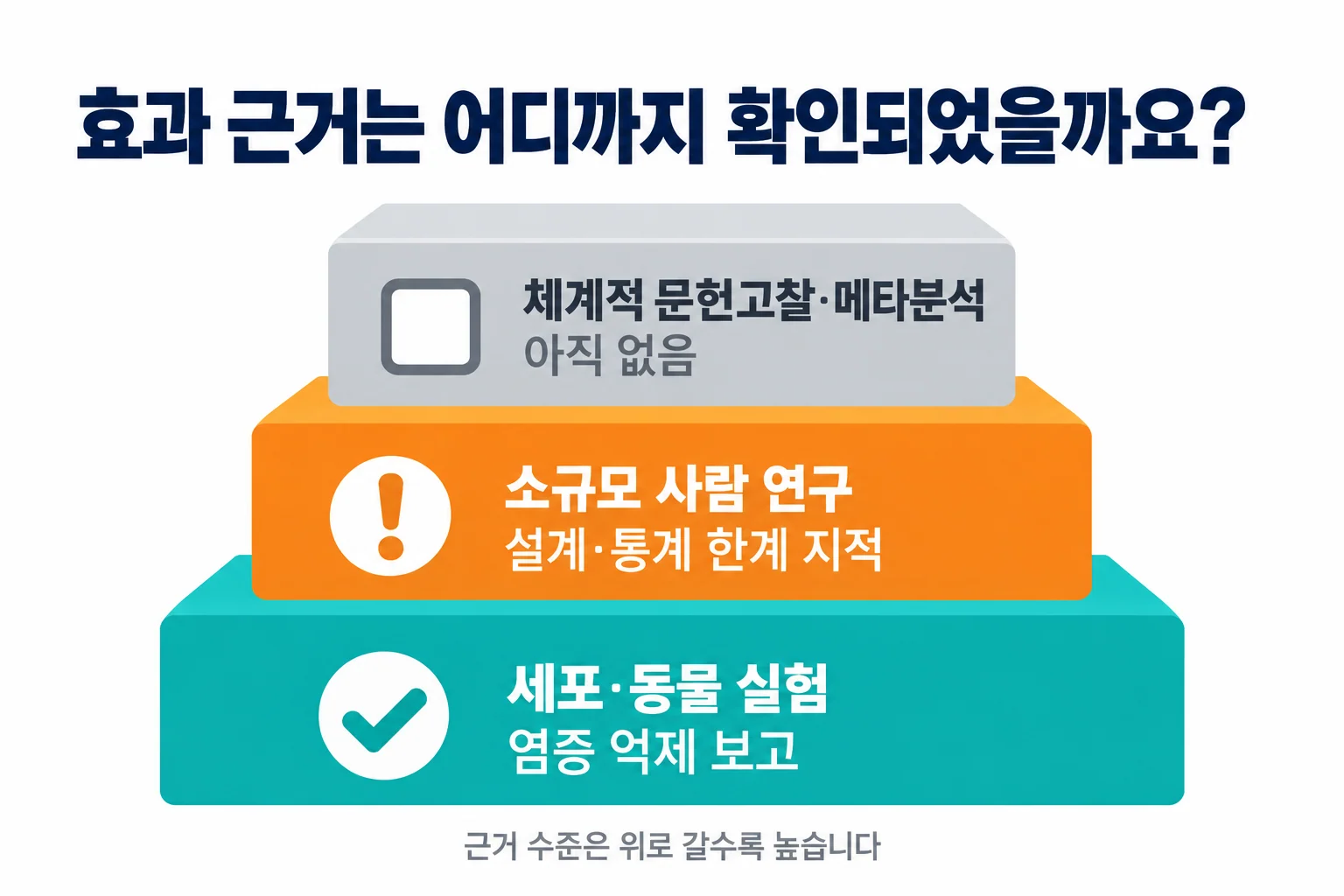 세포·동물 실험에서는 염증 억제가 보고되었지만 소규모 사람 연구는 설계와 통계의 한계를 지적받았고 체계적 문헌고찰과 메타분석은 아직 없다는 근거 수준을 계단 모양으로 보여 주는 그림
