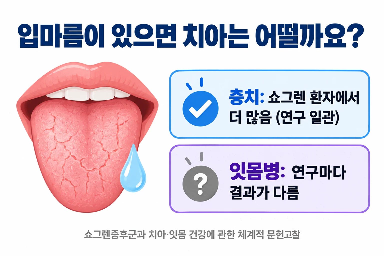 입마름이 있는 쇼그렌증후군에서 충치는 연구마다 일관되게 더 많지만 잇몸병은 연구마다 결과가 다르다는 점을 정리한 그림