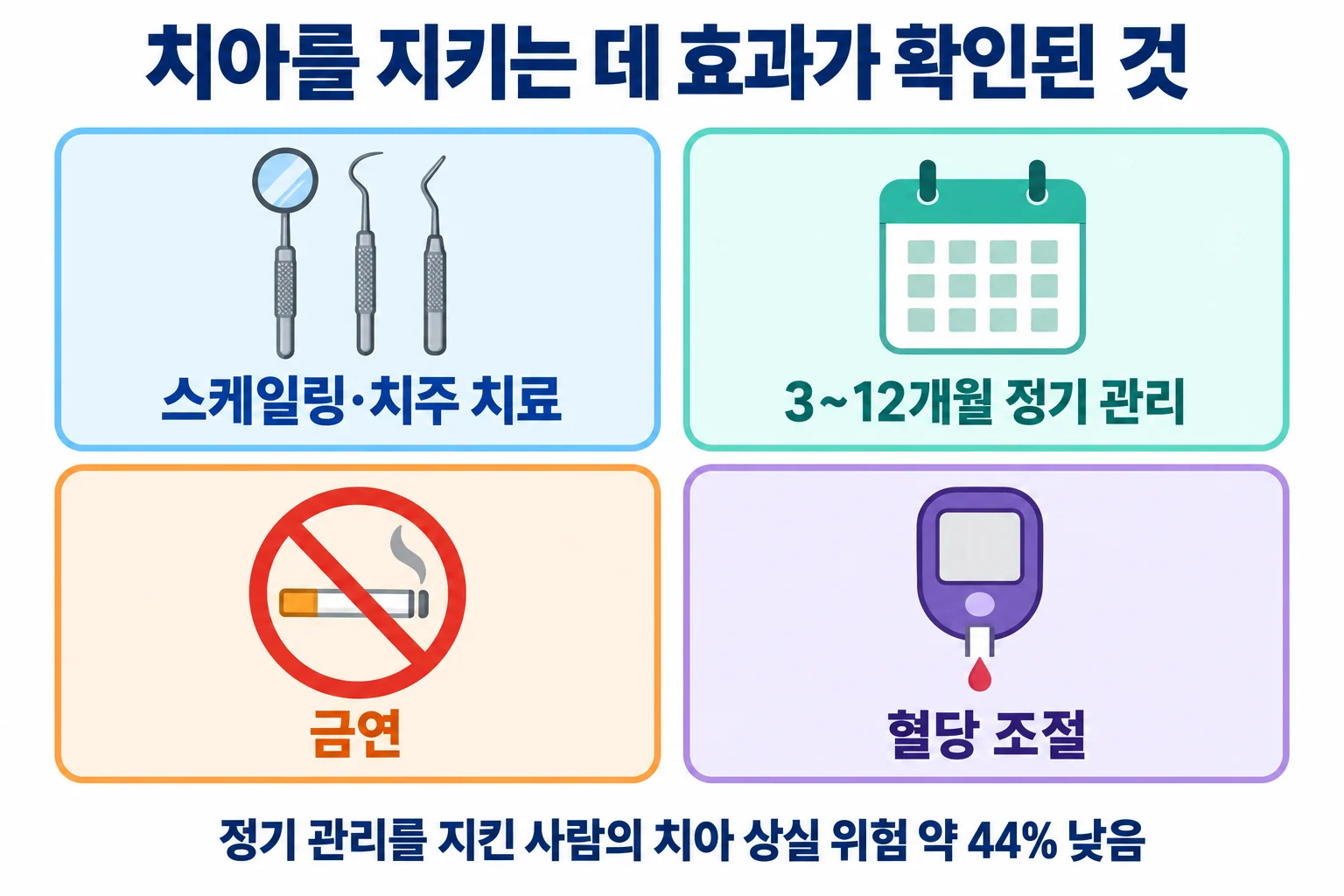 스케일링과 치주 치료, 3～12개월 정기 관리, 금연, 혈당 조절의 네 가지를 카드로 정리하고 정기 관리를 지킨 사람의 치아 상실 위험이 약 44% 낮았다는 결과를 함께 적은 그림