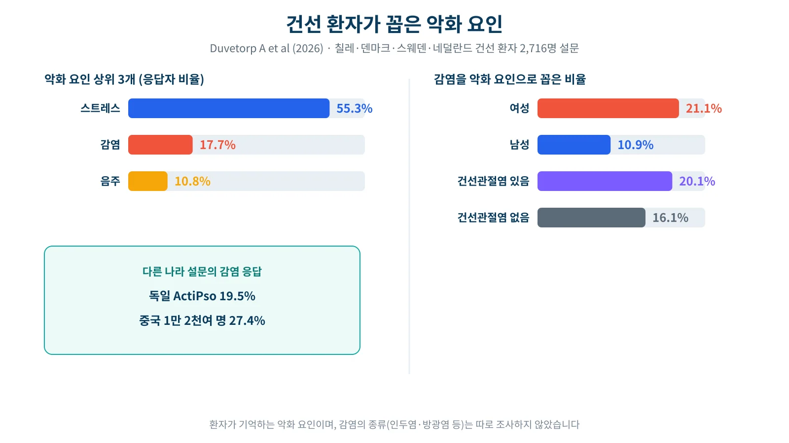 건선 환자 2,716명이 꼽은 악화 요인과 성별에 따른 감염 응답 비율을 비교한 막대그래프