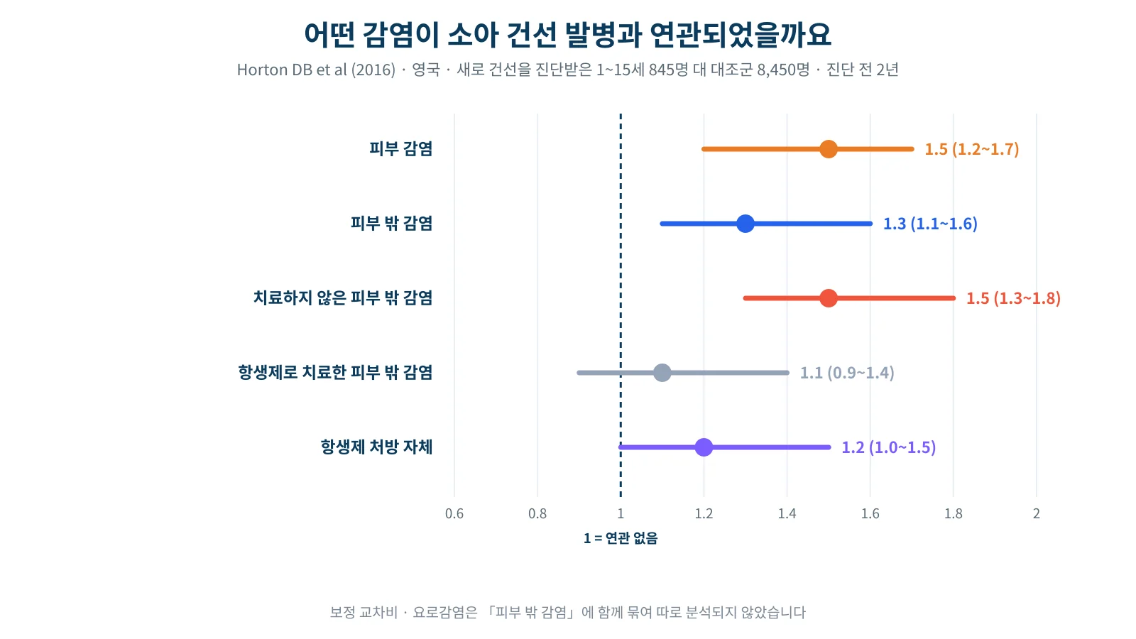 소아 건선 845명 연구에서 감염 부위와 치료 여부에 따른 건선 발병 위험을 비교한 막대그래프