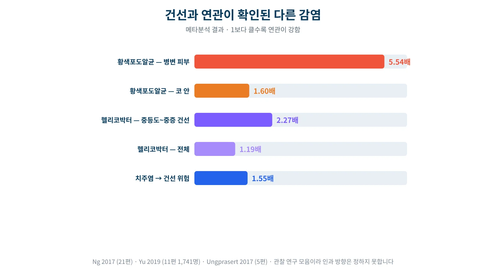 황색포도알균, 헬리코박터, 치주염과 건선의 연관 크기를 메타분석 결과로 비교한 막대그래프