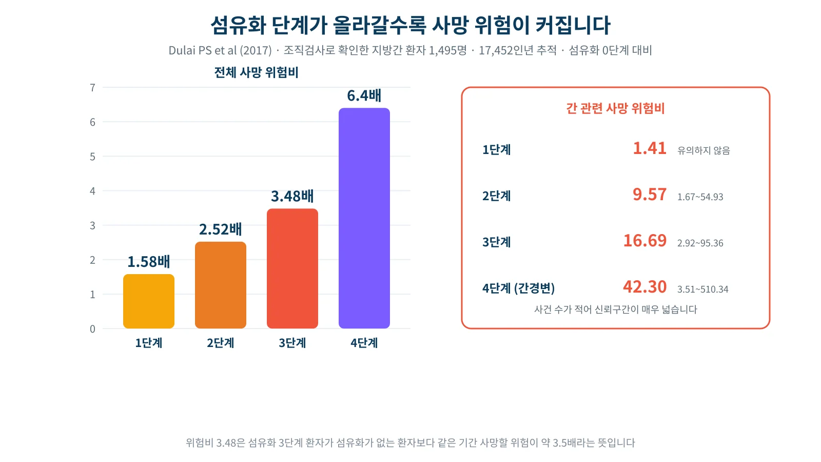 지방간 환자 1,495명 메타분석에서 섬유화 단계가 올라갈수록 전체 사망 위험과 간 관련 사망 위험이 커지는 것을 보여 주는 그래프