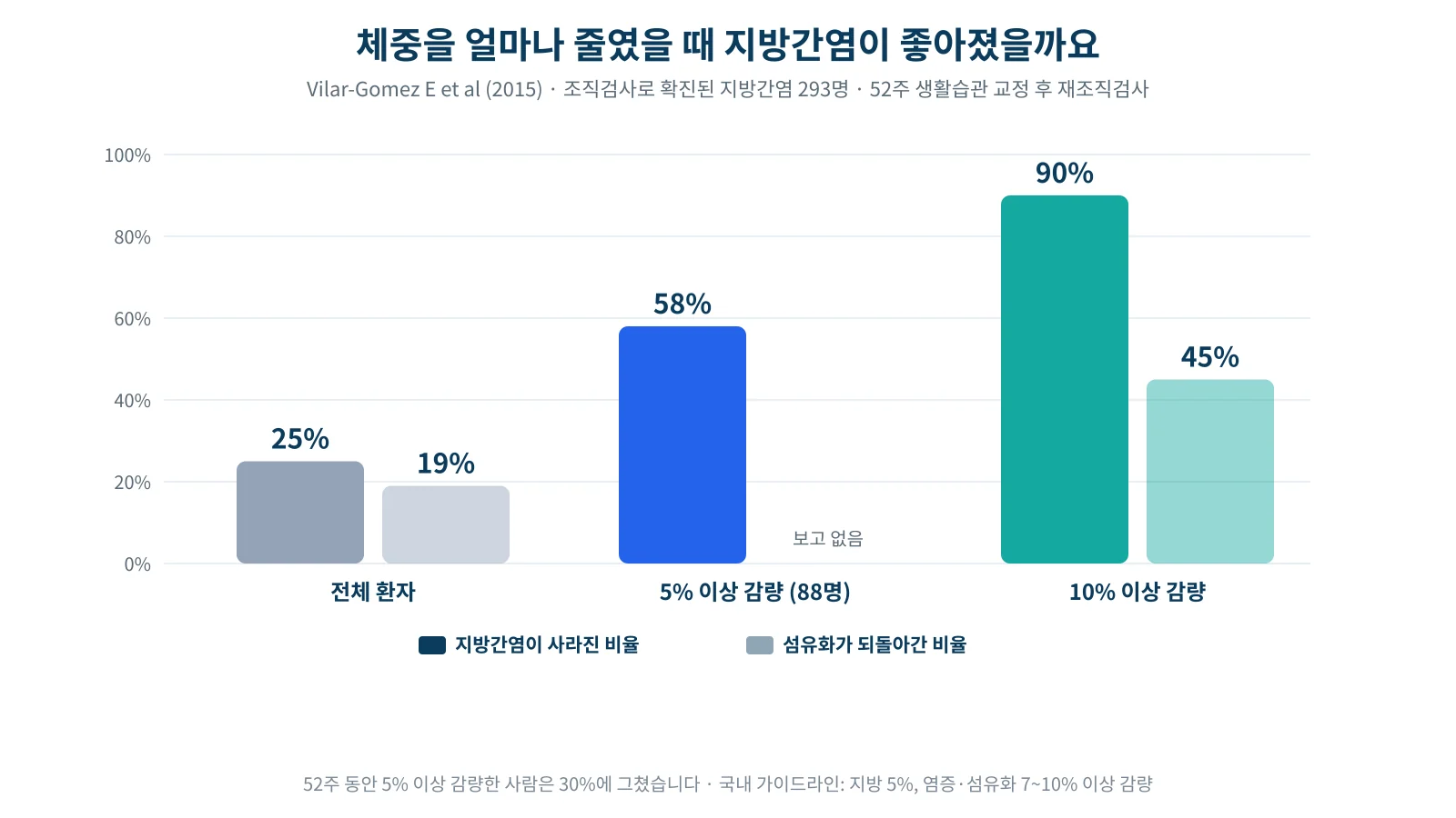 체중 감량 폭에 따라 지방간염이 사라진 비율과 섬유화가 되돌아간 비율을 비교한 막대그래프