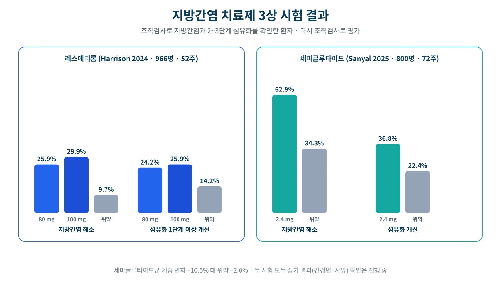 레스메티롬과 세마글루타이드 3상 시험에서 지방간염 해소와 섬유화 개선 비율을 위약과 비교한 그래프