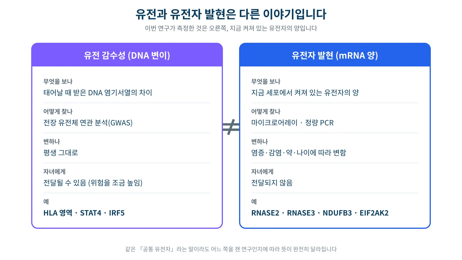 태어날 때 정해진 DNA 변이와 염증 상태에 따라 켜지고 꺼지는 유전자 발현의 차이를 비교한 도표