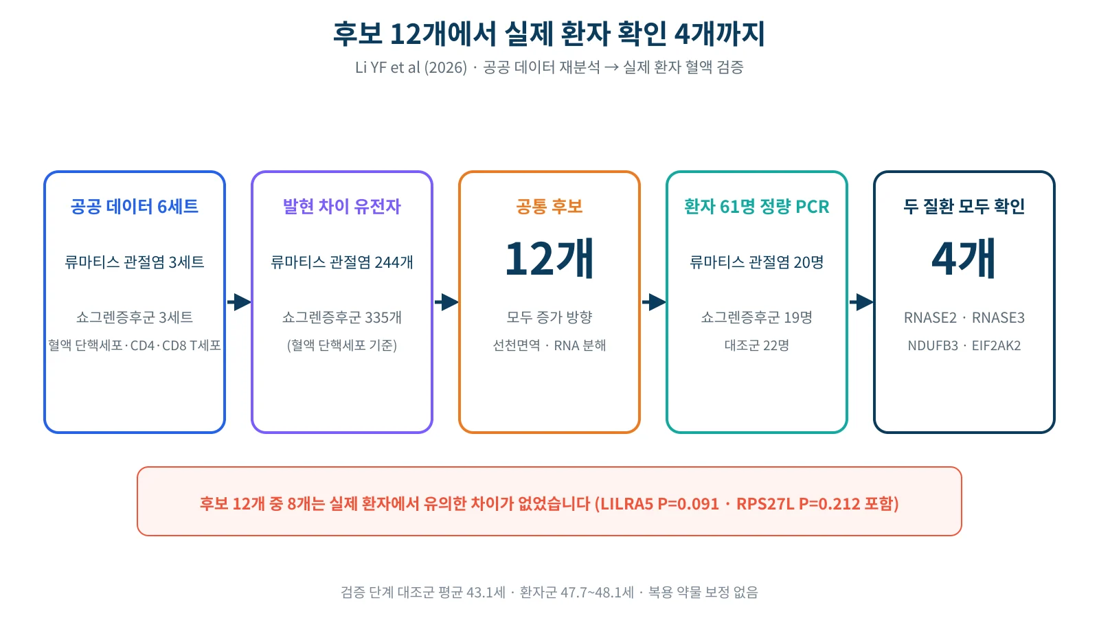 공공 데이터 6세트 재분석에서 12개 후보 유전자를 고르고 환자 61명의 혈액에서 4개를 확인하기까지의 연구 흐름도
