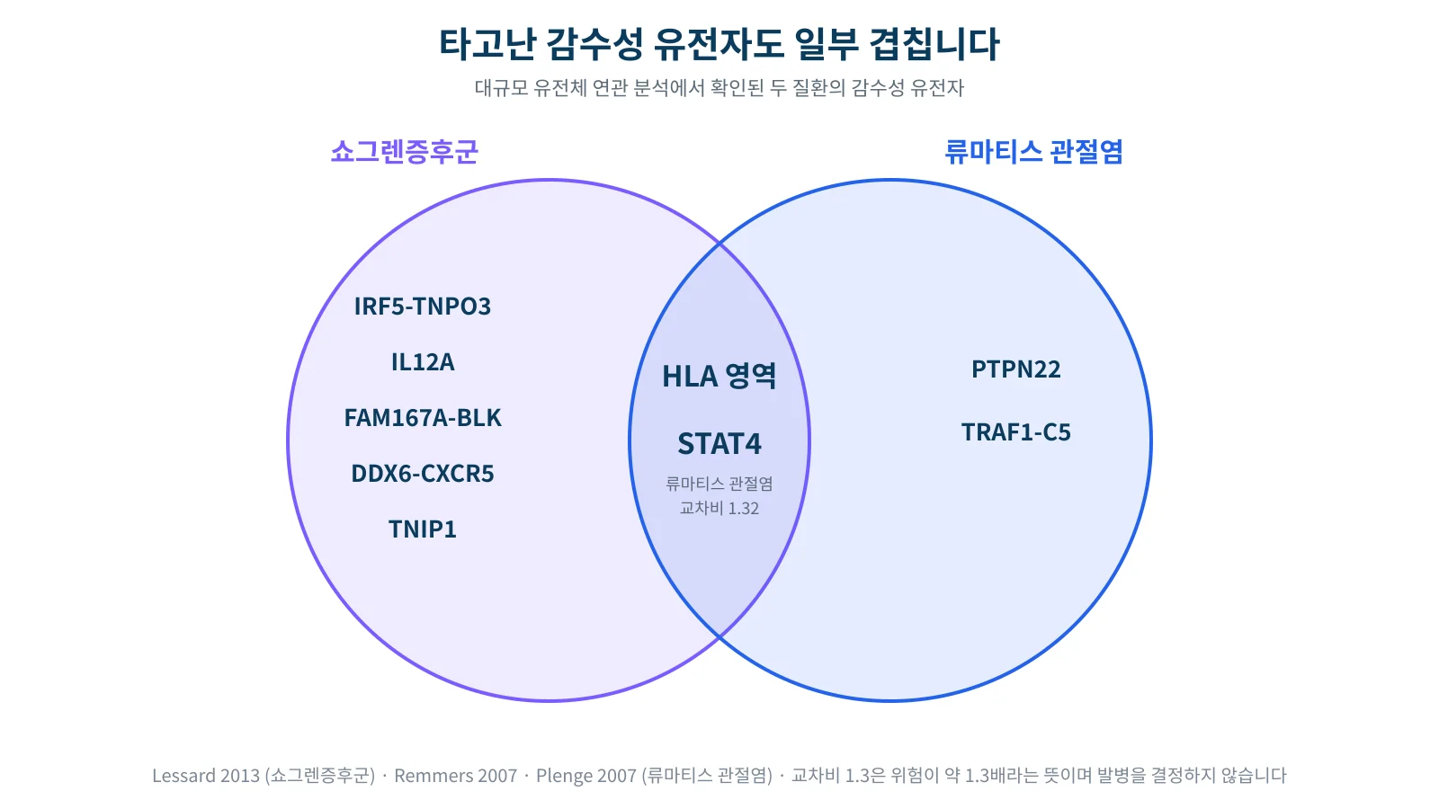 HLA 영역과 STAT4, IRF5 등 쇼그렌증후군과 류마티스 관절염의 감수성 유전자를 두 원으로 나누어 겹치는 부분을 표시한 그림