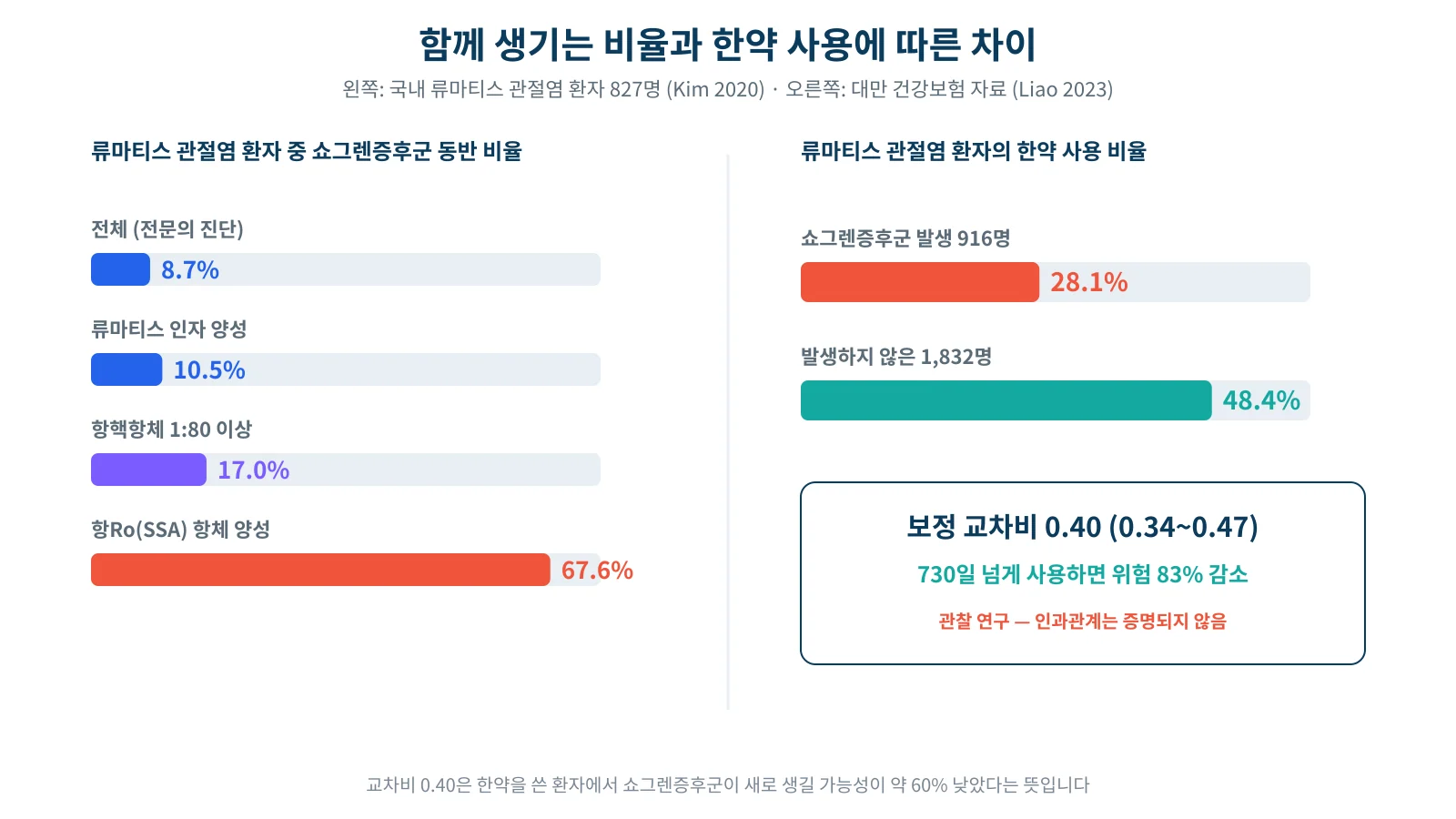 국내 류마티스 관절염 환자의 쇼그렌증후군 동반 비율과 대만 건강보험 자료에서 한약 사용에 따른 쇼그렌증후군 발생 위험을 함께 나타낸 그래프