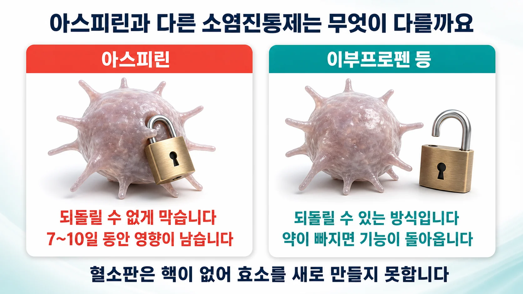 아스피린과 다른 소염진통제의 차이