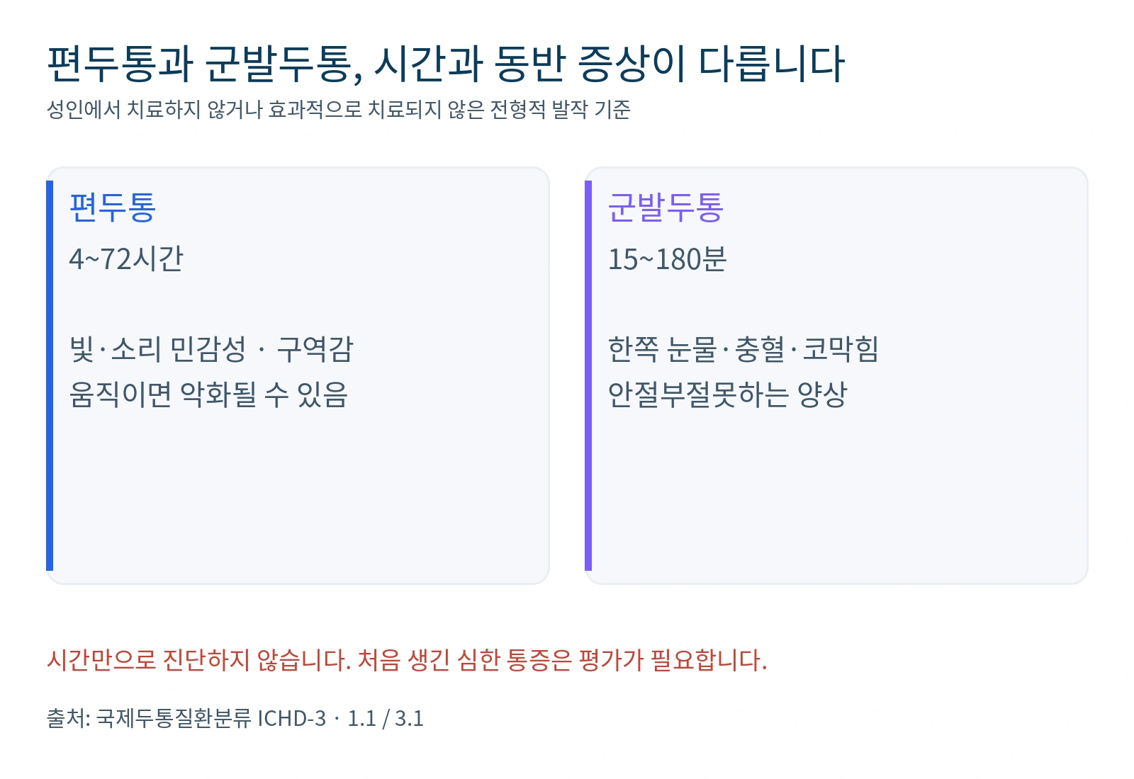 편두통과 군발두통의 전형적 발작 지속시간 및 동반 증상을 비교한 안내