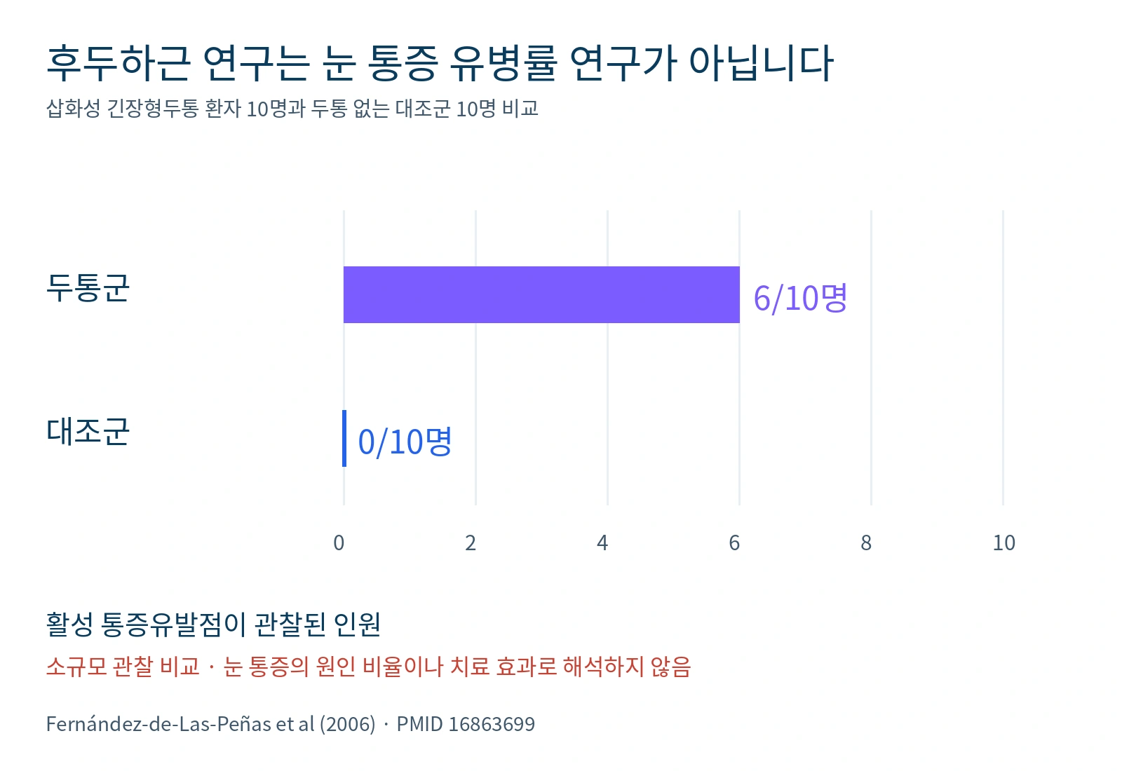 삽화성 긴장형두통군과 대조군의 활성 후두하근 통증유발점 관찰 인원을 비교한 그래프