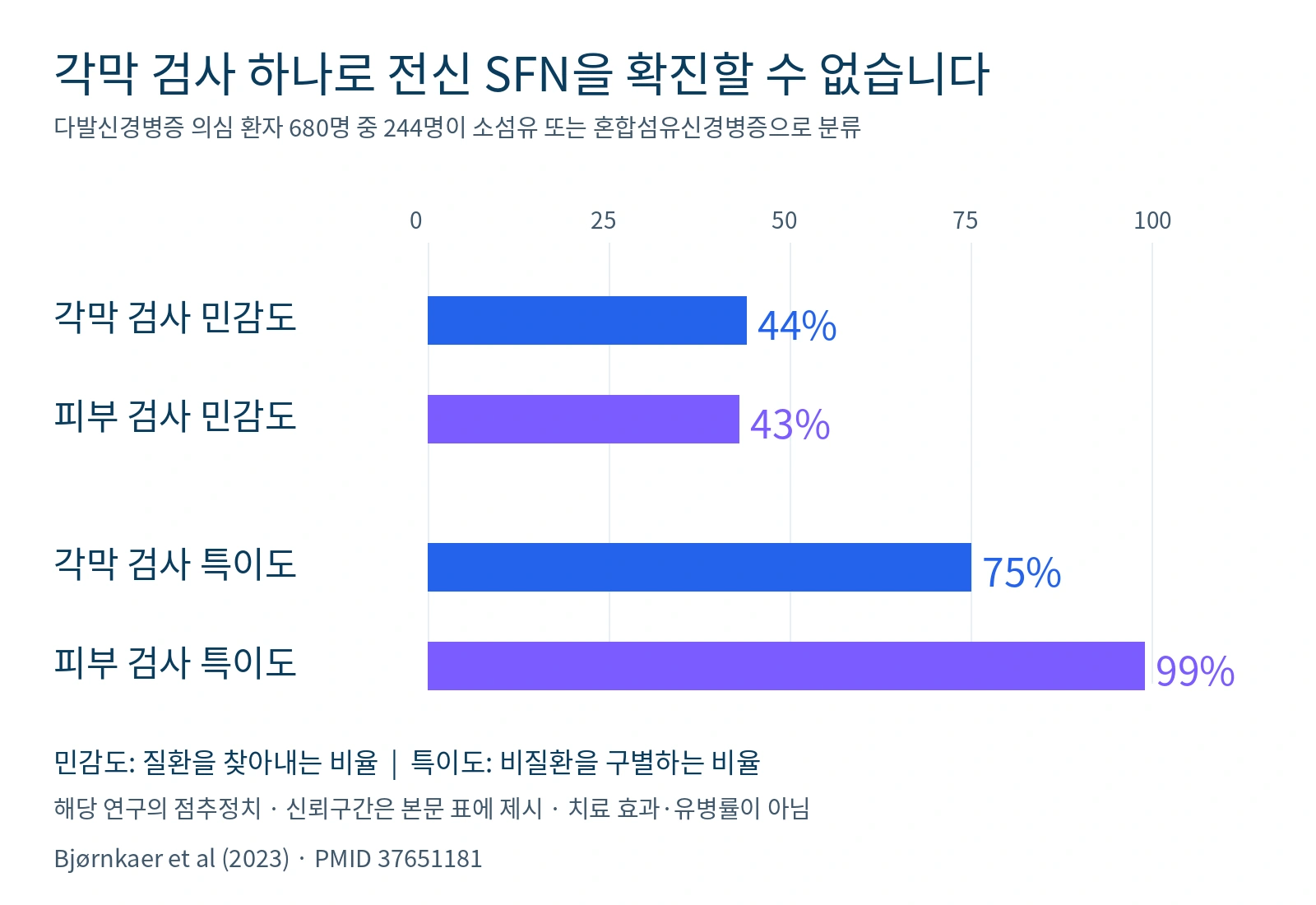 신경병증 의심 환자 연구에서 각막 검사와 피부 신경섬유밀도 검사의 민감도·특이도를 비교한 그래프