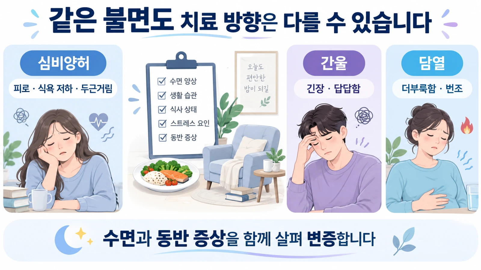 심비양허 간울 담열에 따라 살피는 동반 증상이 다름을 나타낸 그림
