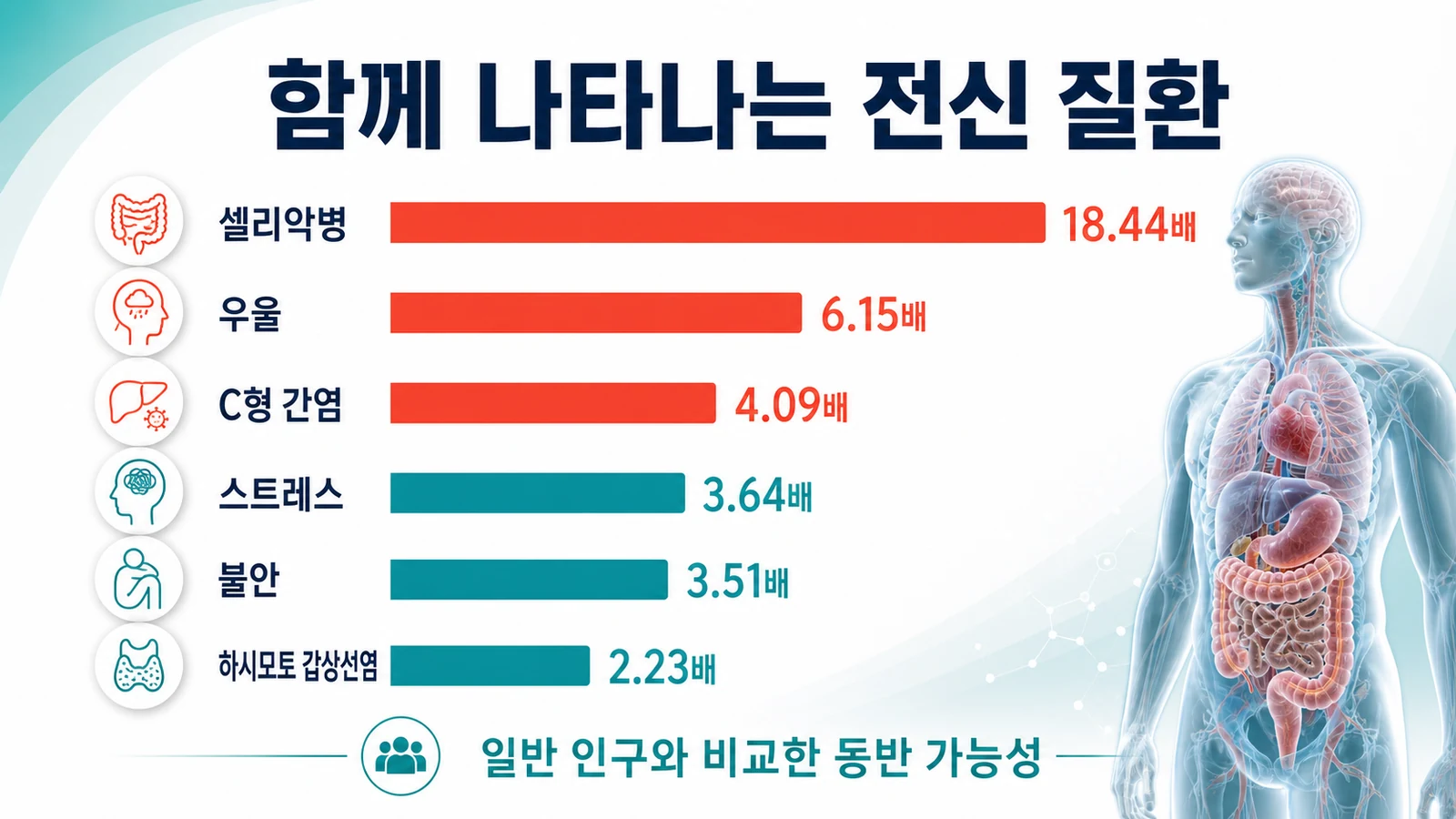 구강편평태선에 동반되는 주요 전신 질환의 위험도를 막대로 비교한 인포그래픽