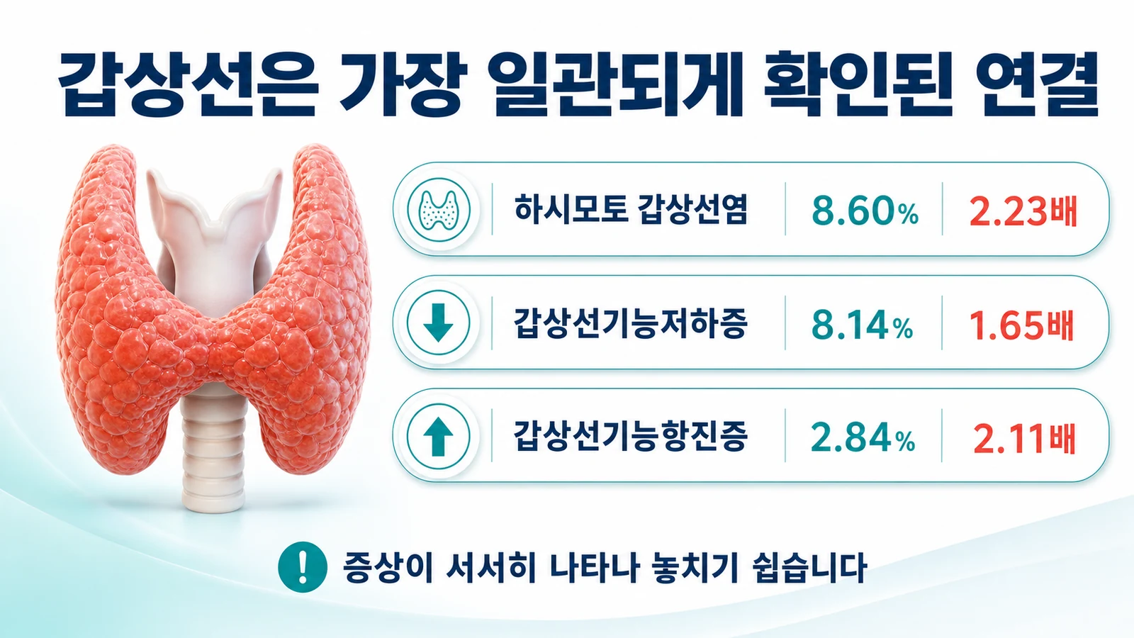하시모토 갑상선염·갑상선기능저하증·항진증이 구강편평태선에 동반되는 비율을 비교한 인포그래픽
