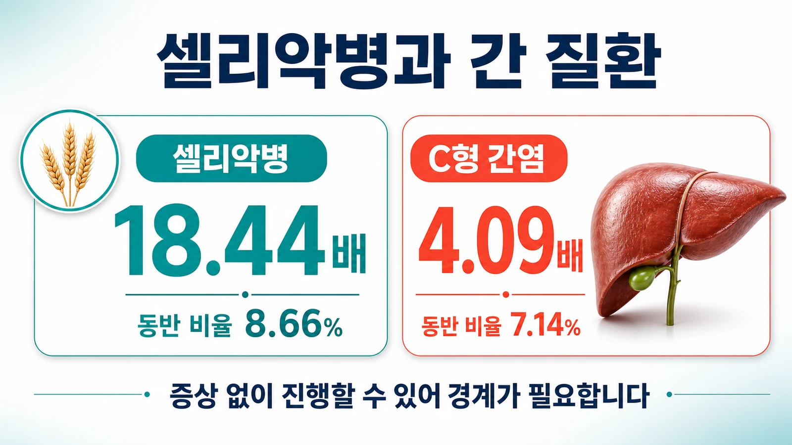 셀리악병과 C형 간염 등 간 질환이 구강편평태선과 연관되는 정도를 정리한 인포그래픽