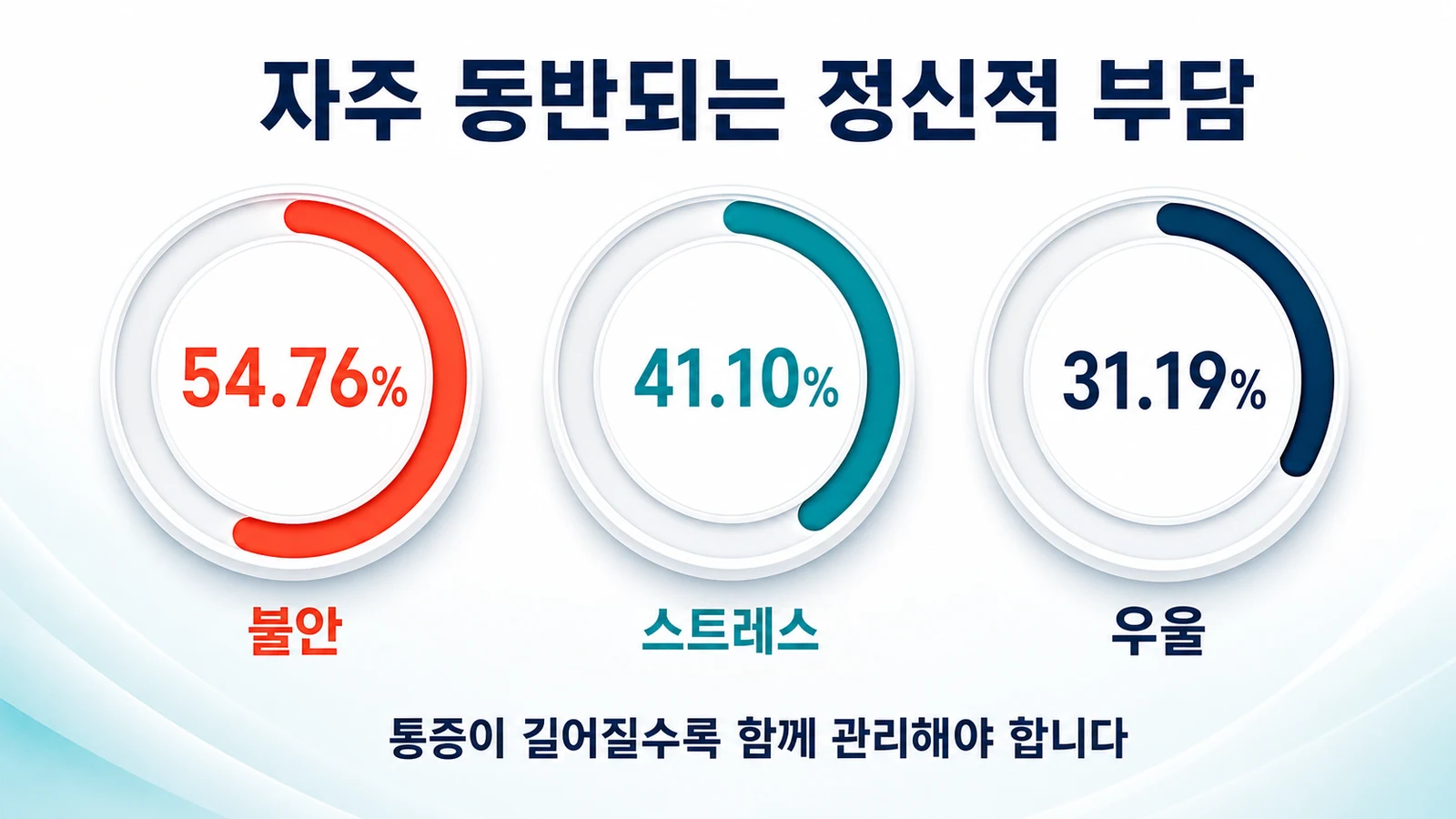 불안 54.76%, 우울 31.19%, 스트레스 41.10%로 나타난 정신적 부담을 보여주는 인포그래픽