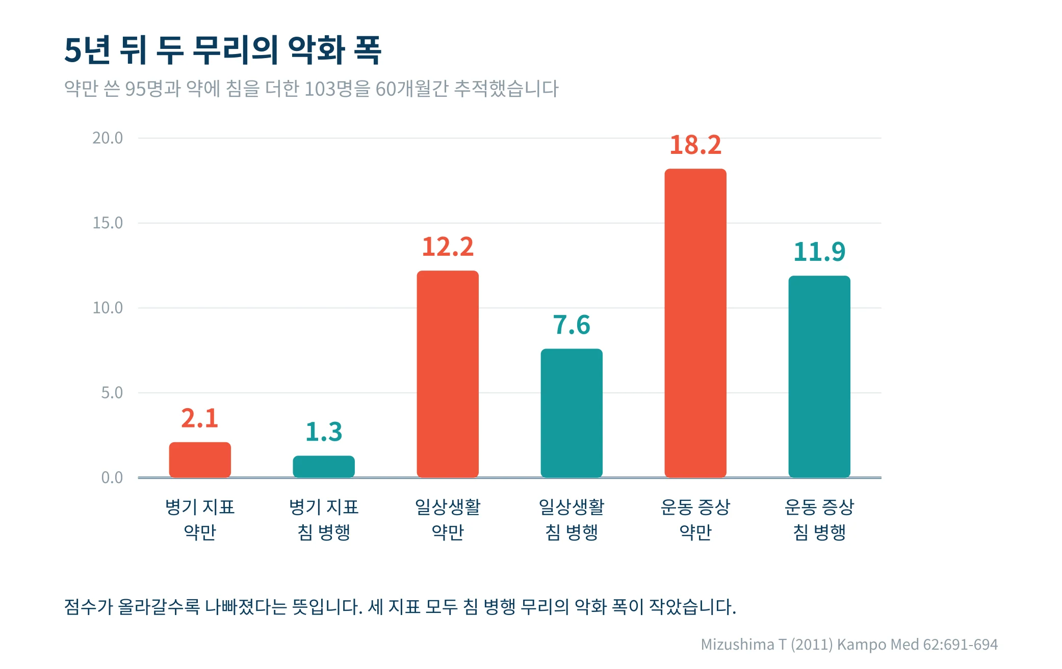 5년간 추적한 두 무리의 악화 폭 비교