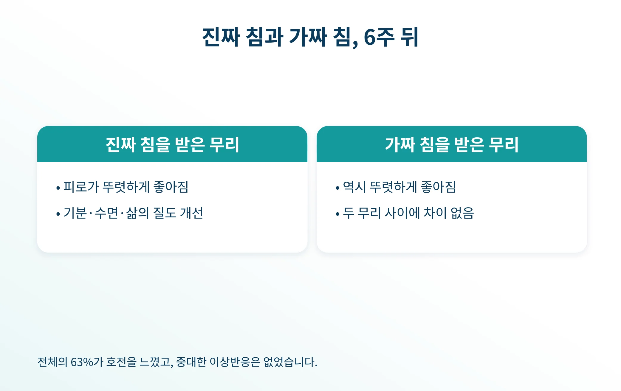 진짜 침과 가짜 침을 비교한 시험의 결과