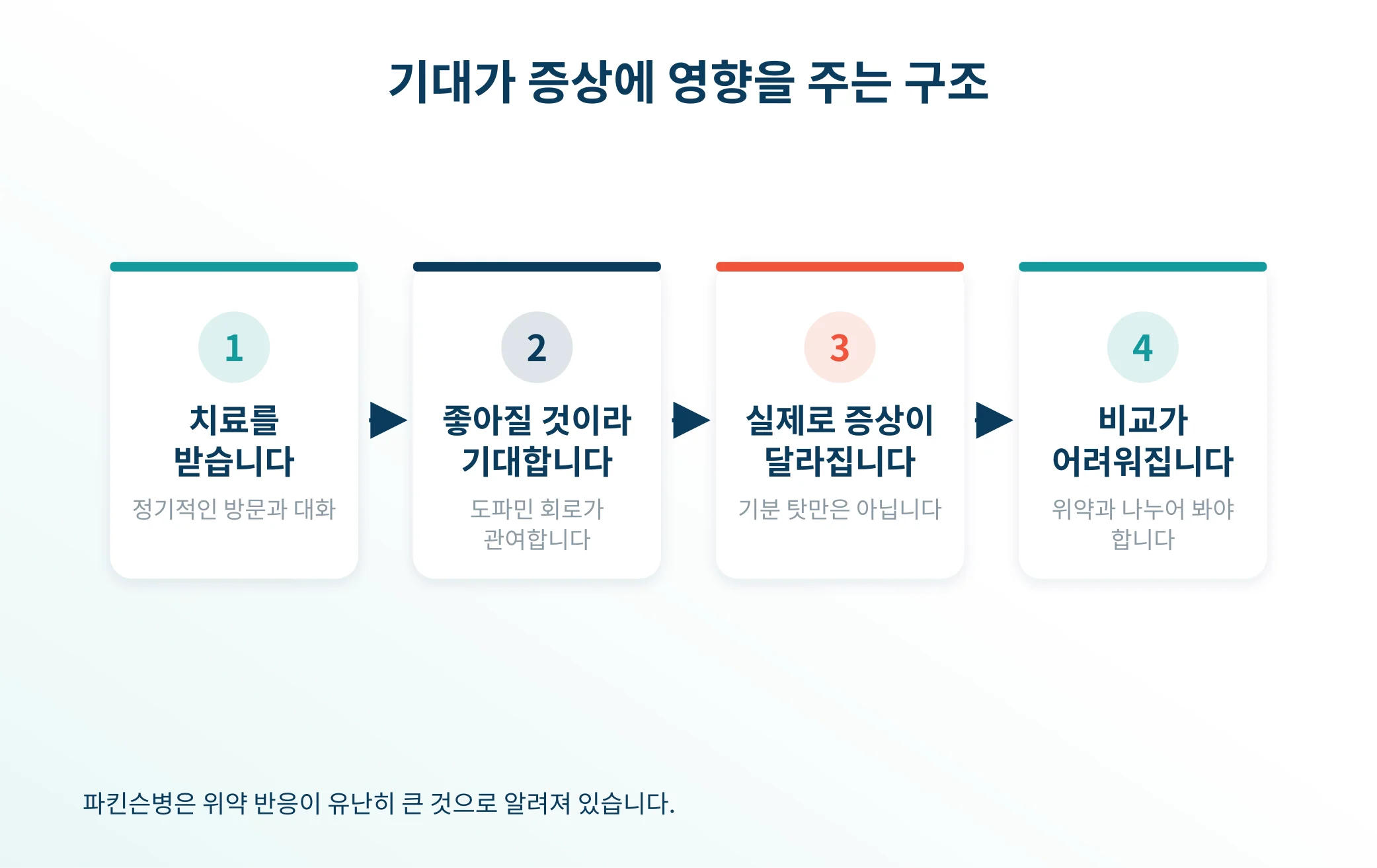 기대가 증상에 영향을 주는 구조