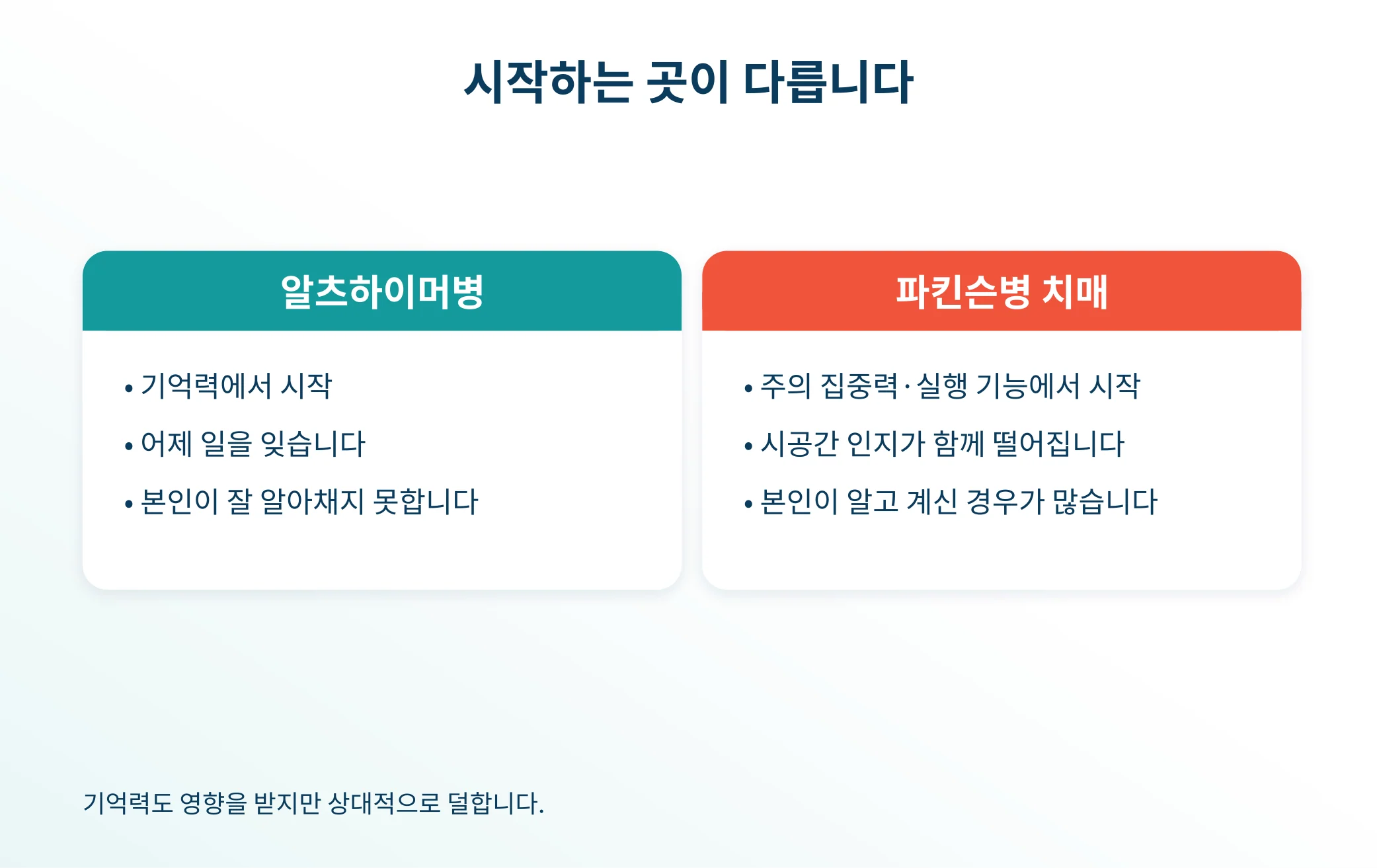 알츠하이머병과 파킨슨병 치매의 시작 지점 차이를 비교한 안내 이미지
